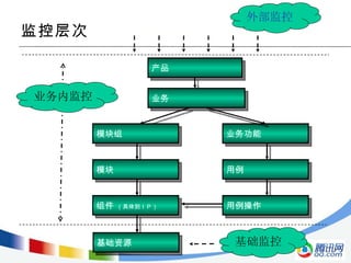 监控层次 产品 业务 模块组 模块 业务功能 用例 用例操作 组件  （具体到ＩＰ） 基础资源 外部监控 业务内监控 基础监控 