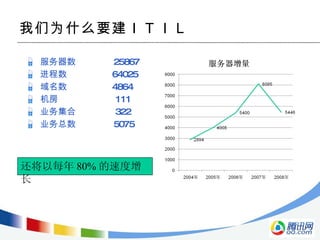 服务器数　　　　 25867 进程数 　　 64025 域名数 　　 4864 机房 　　　　  111 业务集合   322 业务总数　　　　 5075 我们为什么要建ＩＴＩＬ 还将以每年 80% 的速度增长 