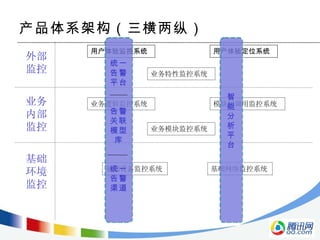 产品体系架构（三横两纵） 用户体验监控系统 用户体验定位系统 业务特性监控系统 外部 监控 业务逻辑监控系统 模块间调用监控系统 业务模块监控系统 业务内部 监控 基础环境监控 基础设备监控系统 基础网络监控系统 统一告警平台 告警关联模型库 统一告警渠道 智能分析平台 