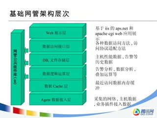 基础网管架构层次 Agent 数据接入层 数据 Cache 层 数据逻辑运算层 DB, 文件存储层 数据访问接口层 Web 展示层 采集的网络 , 主机数据 , 业务插件接入数据 最近访问数据内存缓冲 告警分析 , 数据分析 , 叠加运算等 主机性能数据 , 告警等历史数据 各种数据访问方法 , 访问协议适配方法 基于 iis 的 aps.net 和 apache cgi web 应用展示 网管公共组件库 (.so) 