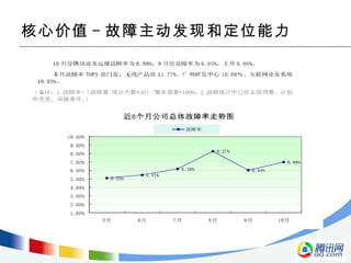 核心价值 - 故障主动发现和定位能力 