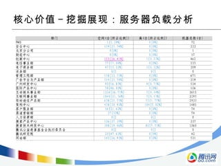 核心价值 - 挖掘展现：服务器负载分析 