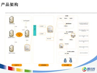 产品架构 
