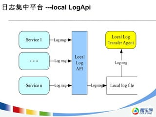 日志集中平台 ---local LogApi 