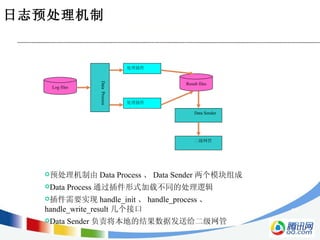 日志预处理机制 预处理机制由 Data Process 、 Data Sender 两个模块组成 Data Process 通过插件形式加载不同的处理逻辑  插件需要实现 handle_init 、 handle_process 、  handle_write_result 几个接口  Data Sender 负责将本地的结果数据发送给二级网管  Log files Data  Process 处理插件 处理插件 Result files Data Sender 二级网管 