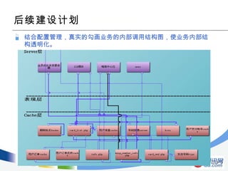 后续建设计划  结合配置管理，真实的勾画业务的内部调用结构图，使业务内部结构透明化。  