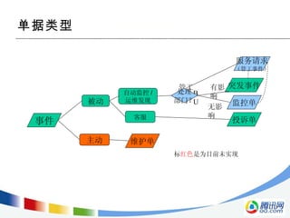 单据类型 标 红色 是为目前未实现 被动 主动 事件 维护单 客服 自动监控 / 运维发现 突发事件 监控单 投诉单 服务请求 （管工事件） 有影响  无影响  管工 BU 处理 部门？ 