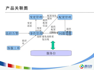 产品关联图 变更实施解决故障 事件管理 问题管理 变更管理 配置管理 服务台 变更请求 提供配置信息 配置变化通知  提供配置信息 提供配置信息 趋势分析 避免故障重复出现 监控告警 客服工单 投诉单 