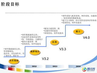 阶段目标 08Q1 08Q2 08Q4 事件数据源的完善； 改进事件系统的易用性 统一考核指标、关键统计 服务台建设第一期 系统优化，组件化提高 事件系统与配置系统、网管系统 、问题系统、变更系统的数据集成， 建立公司级统一的可用性度量和评价体系 系统优化，组件化提高 事件数据源的完善， 管理精细化； 监控单、突发事件单、管工事件单、维护单 08Q3 服务台建设第二期 问题管理的建设 系统优化，组件化提高 V3.2 V3.3 V4.0 夯实基础 精耕细作 拓展 整合 