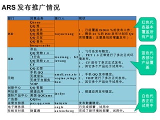 ARS 发布推广情况 红色代表基本覆盖所有产品 蓝色代表部分产品覆盖 白色代表正在试用中 部门 对象业务 接口人 现状 ISD Qzone waynewang 1 、已经覆盖 ISD80 ％的发布工作； 2 、剩余 20 ％的 ISD 发布计划在 Q2 实现覆盖（主要是包的增量发布）； QQ 秀 QQ 会员 QQ 相册 QQ 交友 QQ 音乐 Imagecache IED 寻仙 leoxiong 、 felixwang 1 、飞行岛发布稳定。 2 、 PET 1.0 正常进行了多次正式环境发布。 3 、 CF 进行了多次正式发布。 4 、其它多个产品处于试用中。 QQ 宠物 1.0 飞行岛 QQ 宠物 2.0 CF QQ 幻想 无线 手机 QQ amyli,yen,steveqiao,wingzhou 1 、手机 QQ 发布稳定。 2 、 VOIP 进行了多次正式发布。 3 、其它多个产品处于试用中。 无线音乐 无线平台服务 VOIP 创新中心 QQ 客服 jackye 1 、频道应用发布稳定。 网站部 频道应用 国际产品中心 美国 QQGame 广告部 QQlive 运营支持部 pay.qq.com hairyxie 发布数量稳定。 电子商务部 　 eagle 已完成部署，试用中 在线支付部 财富通 aaronzheng 完成了新环境的部署，试用中。 