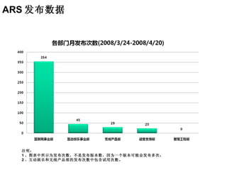 ARS 发布数据 注明： 1 、图表中所示为发布次数，不是发布版本数，因为一个版本可能会发布多次； 2 、互动娱乐和无线产品部的发布次数中包含试用次数。 
