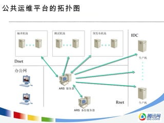 公共运维平台的拓扑图 Rnet Dnet IDC ARS  服务器 编译机池 生产机 生产机 办公网 测试机池 预发布机池 ARS  备份服务器 …… … … … 