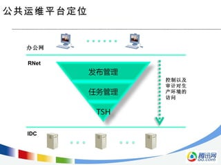 公共运维平台定位 IDC RNet 办公网 控制以及 审计对生 产环境的 访问 … … …… 