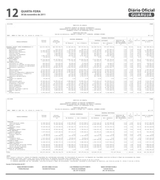 12                      qUARtA-feiRA
                        30 de novembro de 2011
                                                                                                                                                                                                  Diário Oficial
                                                                                                                                                                                                   GUARUJÁ
   --------------------------------------------------------------------------------------------------------------------------------------------------------------------------------------------------------------------------
| CN-SIFPM                                                                                                                                                                                                                          CONAM |
|                                                                                                          MUNICIPIO DE GUARUJA                                                                                                            |
|                                                                                                                                                                                                                                          |
|                                                                                             RELATORIO RESUMIDO DA EXECUCAO ORCAMENTARIA                                                                                                  |
|                                                                                    DEMONSTRATIVO DA EXECUCAO DAS DESPESAS POR FUNCAO E SUBFUNCAO                                                                                         |
|                                                                                               ORCAMENTOS FISCAL E DA SEGURIDADE SOCIAL                                                                                                   |
|                                                                                                                                                                                                                                          |
|                                                                                                          PREFEITURA MUNICIPAL                                                                                                            |
|                                                                            Periodo de Referencia: JANEIRO a OUTUBRO 2011 / BIMESTRE: SETEMBRO-OUTUBRO                                                                                    |
| RREO - ANEXO II (LRF, Art. 52, inciso II, alinea "c")                                                                                                                                                                           R$ 1,00 |
|--------------------------------------------------------------------------------------------------------------------------------------------------------------------------------------------------------------------------|
|                                                |                   |                   |                                         |                      DESPESAS EXECUTADAS                    |         |           |                   |
|                                                |                   |                   |           DESPESAS EMPENHADAS           |--------------------------------------------------------|          %   |    %      |                   |
|                                                |       Dotacao     |     Dotacao       |                                         |          DESPESAS LIQUIDADAS            | INSCRITAS EM      | ((b+c) | ((b+c)/a) | SALDO A LIQUIDAR |
|                   FUNCAO/SUBFUNCAO             |       Inicial     |    Atualizada     |-------------------------------------|-------------------------------------| RESTOS A PAGAR | / total|                       |     (a-(b+c))     |
|                                                |                   |        (a)        |     No Bimestre     | Ate o Bimestre |        No Bimestre    | Ate o Bimestre | NAO PROCESSADOS | (b+c)) |                  |                   |
|                                                |                   |                   |                     |                   |                    |        (b)         |        (c)        |         |           |                   |
|--------------------------------------------------------------------------------------------------------------------------------------------------------------------------------------------------------------------------|
|DESPESAS (EXCETO INTRA-ORCAMENTARIAS)(I)        |    810.671.000,00|     862.796.154,77|       91.586.536,20|       687.279.053,32|     122.408.375,76|      571.027.759,44|                0,00| 100,00|        66,18|    291.768.395,33|
| ADMINISTRACAO                                  |                   |                   |                     |                   |                    |                    |                   |         |           |                   |
|      planejamento e orcamento                  |               0,00|        910.735,27|           49.217,93|           740.475,76|          65.714,29|          627.443,11|                0,00|     0,10|      68,89|        283.292,16|
|      administracao geral                       |     61.428.000,00|      45.844.393,03|        5.297.319,84|        38.859.177,29|       6.621.281,82|       33.877.563,72|                0,00|     5,93|      73,89|     11.966.829,31|
|      administracao financeira                  |     33.715.000,00|      35.677.512,91|        2.661.137,97|        31.855.839,80|       5.370.923,33|       27.287.983,73|                0,00|     4,77|      76,48|      8.389.529,18|
|      controle interno                          |               0,00|      1.454.685,03|          132.539,76|           959.411,98|         203.250,14|          791.919,83|                0,00|     0,13|      54,43|        662.765,20|
|      tecnologia da informacao                  |               0,00|      1.884.524,20|           14.937,50|           497.227,15|         210.850,17|          400.048,85|                0,00|     0,07|      21,22|      1.484.475,35|
|      comunicacao social                        |       2.882.000,00|      4.744.000,00|          200.000,00|         4.743.987,02|         505.362,99|        4.542.571,84|                0,00|     0,79|      95,75|        201.428,16|
|      promocao comercial                        |          40.000,00|               0,00|                0,00|                0,00|               0,00|                0,00|                0,00|     0,00|       0,00|               0,00|
| SEGURANCA PUBLICA                              |                   |                   |                     |                   |                    |                    |                   |         |           |                   |
|      policiamento                              |     23.314.000,00|      26.397.869,21|        3.681.931,38|        23.899.001,68|       4.412.999,78|       21.154.790,44|                0,00|     3,70|      80,13|      5.243.078,77|
|      defesa civil                              |       1.839.000,00|      1.075.000,00|           27.702,50|           679.438,25|         140.924,07|          536.414,51|                0,00|     0,09|      49,89|        538.585,49|
| ASSISTENCIA SOCIAL                             |                   |                   |                     |                   |                    |                    |                   |         |           |                   |
|      assistencia ao idoso                      |         409.000,00|        212.200,00|           46.200,00|            72.000,00|          41.492,70|           52.242,70|                0,00|     0,00|      24,61|        159.957,30|
|      assistencia ao portador de deficiencia    |         200.000,00|        163.400,00|           58.818,00|           106.518,00|          55.481,00|           75.356,00|                0,00|     0,01|      46,11|         88.044,00|
|      assistencia a crianca e ao adolescente    |       4.345.000,00|      4.436.736,08|          473.414,15|         2.454.826,15|         743.599,78|        2.217.279,58|                0,00|     0,38|      49,97|      2.219.456,50|
|      assistencia comunitaria                   |     25.759.000,00|      24.448.479,75|        1.954.720,62|        20.425.239,91|       3.518.667,40|       16.474.966,77|                0,00|     2,88|      67,38|      7.973.512,98|
| SAUDE                                          |                   |                   |                     |                   |                    |                    |                   |         |           |                   |
|      administracao geral                       |       8.313.000,00|     16.376.000,00|        2.826.836,98|        15.627.443,79|       3.057.446,68|       14.810.554,96|                0,00|     2,59|      90,44|      1.565.445,04|
|      atencao basica                            |     28.280.000,00|      28.702.983,20|        4.888.061,83|        20.855.375,56|       3.219.650,60|       13.945.359,60|                0,00|     2,44|      48,58|     14.757.623,60|
|      assistencia hospitalar e ambulatorial     |     98.590.000,00|     105.306.707,27|        8.393.408,65|        94.525.743,59|      18.684.296,86|       83.739.464,56|                0,00|    14,66|      79,51|     21.567.242,71|
|      suporte profilatico e terapeutico         |       2.960.000,00|      2.910.000,00|           -6.073,34|         2.284.998,08|          99.958,30|        2.101.134,08|                0,00|     0,36|      72,20|        808.865,92|
|      vigilancia sanitaria                      |       2.254.000,00|      2.999.000,00|          245.345,84|         1.508.751,00|         336.895,64|        1.409.209,59|                0,00|     0,24|      46,98|      1.589.790,41|
|      vigilancia epidemiologica                 |       9.091.000,00|      8.223.000,00|          597.238,59|         4.709.271,70|         841.128,98|        4.192.016,96|                0,00|     0,73|      50,97|      4.030.983,04|
| TRABALHO                                       |                   |                   |                     |                   |                    |                    |                   |         |           |                   |
|      fomento ao trabalho                       |          60.000,00|               0,00|                0,00|                0,00|               0,00|                0,00|                0,00|     0,00|       0,00|               0,00|
| EDUCACAO                                       |                   |                   |                     |                   |                    |                    |                   |         |           |                   |
|      administracao geral                       |     25.029.000,00|      35.450.001,00|        4.889.949,50|        30.865.187,18|       6.370.060,10|       26.335.643,91|                0,00|     4,61|      74,28|      9.114.357,09|
|      assistencia comunitaria                   |     13.599.000,00|       7.614.000,00|          271.050,37|         6.715.295,03|         778.993,97|        5.207.438,66|                0,00|     0,91|      68,39|      2.406.561,34|
|      alimentacao e nutricao                    |     20.189.000,00|      18.735.619,49|        3.626.247,37|        16.688.219,20|       3.816.405,02|       13.033.111,33|                0,00|     2,28|      69,56|      5.702.508,16|
|      ensino fundamental                        |    118.262.000,00|     120.970.637,90|       18.240.209,97|       101.372.981,98|      18.236.795,67|       83.854.108,42|                0,00|    14,68|      69,31|     37.116.529,48|
| --------------------------------------------------------------------------------------------------------------------------------------------------------------------------------------------------------------------------
       ensino profissional                       |       3.548.000,00|      3.377.000,00|          147.121,33|         1.945.341,12|         324.181,21|        1.693.923,42|                0,00|     0,29|      50,16|      1.683.076,58|
| CN-SIFPM
 |     educacao infantil                         |     47.632.000,00|      57.547.154,00|       10.352.182,16|        50.494.653,75|       8.790.939,54|       41.168.749,48|                0,00|     7,20|      71,53|            CONAM |
                                                                                                                                                                                                                             16.378.404,52|
||     educacao de jovens e adultos              |       4.974.000,00|      4.919.000,00|                   MUNICIPIO 3.292.343,68|
                                                                                                   529.360,59|         DE GUARUJA            574.179,47|        2.915.032,08|                0,00|     0,51|      59,26|      2.003.967,92||
||     educacao especial                         |     11.353.000,00|       9.899.000,00|          578.108,60|         7.919.450,27|       1.481.909,01|        7.076.255,19|                0,00|     1,23|      71,48|      2.822.744,81||
 |
| CULTURA                                        |                   |                   |    RELATORIO RESUMIDO DA EXECUCAO ORCAMENTARIA
                                                                                                               |                   |                    |                    |                   |         |           |                   |
                                                                                                                                                                                                                                           |
 |     difusao cultural                          |       6.093.000,00|      8.196.852,04|                   BALANCO ORCAMENTARIO
| --------------------------------------------------------------------------------------------------------------------------------------------------------------------------------------------------------------------------
                                                                                                   409.236,83|         7.490.699,95|         752.577,78|        5.338.338,10|                0,00|     0,93|      65,12|      2.858.513,94||
 |-------------------------------------------------------------------------------------------------------------------------------------------------------------------------------------------------------------------------- |
                                                                                                ORCAMENTOS FISCAL E DA SEGURIDADE SOCIAL
 | CN-SIFPM                                                                                                                                                                                                                         CONAM |
 |                                                                                                          PREFEITURA MUNICIPAL                                                                                                           |
 |                                                                                                          MUNICIPIO DE GUARUJA                                                                                                           |
 |                                                                           Periodo de Referencia: JANEIRO a OUTUBRO 2011 / BIMESTRE: SETEMBRO-OUTUBRO                                                                                    |
 |                                                                                                                                                                                                                                         |
 | RREO - ANEXO I (LRF, Art. 52, inciso I, alineas "a" e "b" do inciso II e paragrafo 1o)                                                                                                                                         R$ 1,00 |
 | --------------------------------------------------------------------------------------------------------------------------------------------------------------------------------------------------------------------------
                                                                                              RELATORIO RESUMIDO DA EXECUCAO ORCAMENTARIA                                                                                                  |
 |--------------------------------------------------------------------------------------------------------------------------------------------------------------------------------------------------------------------------|
| CN-SIFPM                                                                                                                                                                                                                          CONAM |
 |                                                                                                          BALANCO ORCAMENTARIO
||                                             |                  |                  |                    |                                       |                   DESPESAS EXECUTADAS                    |         |                   |
 |                                                                                              ORCAMENTOSMUNICIPIO DE GUARUJA
                                                                                                             FISCAL E DA SEGURIDADE SOCIAL                                                                                                 |
||                                             |                  |                  |                    |           DESPESAS EMPENHADAS         |-----------------------------------------------------|              |                   |
                                                                                                                                                                                                                                           |
 |                                                                                                          PREFEITURA MUNICIPAL
||                                             |    Dotacao       |     Creditos     |      Dotacao       |                                       |
                                                                                              RELATORIO RESUMIDO OUTUBRO 2011 ORCAMENTARIA SETEMBRO-OUTUBRO
                                                                                                                    DA EXECUCAO / BIMESTRE:                  DESPESAS LIQUIDADAS          | INSCRITAS EM     |    %    | SALDO A LIQUIDAR ||
 |                                                                           Periodo de Referencia: JANEIRO a
 |                      DESPESAS               |    Inicial       |    Adicionais    |
| RREO - ANEXO I (LRF, Art. 52, inciso I, alineas "a" e "b" do inciso II e paragrafo 1o)   Atualizada EXECUCAO DAS DESPESAS POR FUNCAO E SUBFUNCAO
                                                                                     DEMONSTRATIVO DA     |------------------------------------|-----------------------------------| RESTOS A PAGAR |((g+h)/f)|              (f-(g+h))     |
 |                                                                                                                                                                                                                                R$ 1,00 |
||                                             |       (d)        |        (e)       |      (f)=(d+e)     |    No Bimestre    | Ate o Bimestre |
                                                                                                ORCAMENTOS FISCAL E DA SEGURIDADE SOCIAL               No Bimestre    | Ate o Bimestre | NAO PROCESSADOS |             |                   |
                                                                                                                                                                                                                                           |
 |--------------------------------------------------------------------------------------------------------------------------------------------------------------------------------------------------------------------------|
||                                             |                  |                  |                    |                   |                   |                   |        (g)        |        (h)       |         |                   |
                                                                                                                                                                                                                                           |
 |                                             |                  |                  |                    |                                       |                   DESPESAS EXECUTADAS                    |         |
||--------------------------------------------------------------------------------------------------------------------------------------------------------------------------------------------------------------------------|
 |                                             |                  |                  |                    |PREFEITURA MUNICIPAL
                                                                                                                      DESPESAS EMPENHADAS         |-----------------------------------------------------|              |                   |
||DESPESAS (EXCETO INTRA-ORCAMENTARIAS)(VIII)|     810.671.000,00|     52.125.154,77|de Referencia: JANEIRO a OUTUBRO 2011 / BIMESTRE: SETEMBRO-OUTUBRO
                                                                             Periodo |     862.796.154,77|       91.586.536,20|    687.279.053,32|     122.408.375,76|     571.027.759,44|               0,00|  66,18 |     291.768.395,33|
 |                                             |    Dotacao       |     Creditos            Dotacao       |                                       |          DESPESAS LIQUIDADAS          | INSCRITAS EM     |    %    | SALDO A LIQUIDAR |
 | DESPESAS CORRENTES                          |
| RREO - ANEXO II (LRF, Art. 52, inciso II, alinea "c")           |                  |                    |                   |                   |                   |                   |                  |         |          R$ 1,00 ||
 |                      DESPESAS               |    Inicial       |    Adicionais    |     Atualizada     |------------------------------------|-----------------------------------| RESTOS A PAGAR |((g+h)/f)|              (f-(g+h))
 |      pessoal e encargos sociais             |   313.239.000,00|     18.714.405,76|      331.953.405,76|       42.142.679,45|    279.629.317,12|      56.887.644,33|     258.421.493,14|               0,00|  77,84 |
|--------------------------------------------------------------------------------------------------------------------------------------------------------------------------------------------------------------------------| 73.531.912,62|
 |                                             |       (d)        |        (e)       |      (f)=(d+e)     |    No Bimestre    | Ate o Bimestre |       No Bimestre    | Ate o Bimestre | NAO PROCESSADOS |             |                   |
||      juros e encargos da divida             | | 20.595.000,00| |      -938.000,00|    |  19.657.000,00|        1.683.492,73|    | 19.612.232,12|       4.925.495,31|     15.952.109,07|
                                                                                                                                                          DESPESAS EXECUTADAS (g)                | (h)   0,00|
                                                                                                                                                                                                           | |  81,15 ||      3.704.890,93||
 |                                             |                  |                  |                    |                   |                   |                   |                   |
||      outras despesas correntes              | | 305.898.000,00| | 29.438.806,50|      | 335.336.806,50|       35.404.494,26|
                                                                                                     DESPESAS EMPENHADAS           307.270.160,13|      46.901.379,39|     246.850.627,26|
                                                                                                                                   |--------------------------------------------------------|          % 0,00|
                                                                                                                                                                                                           |    73,61 |
                                                                                                                                                                                                                %      |     88.486.179,24||
 |--------------------------------------------------------------------------------------------------------------------------------------------------------------------------------------------------------------------------|
| DESPESAS(EXCETO INTRA-ORCAMENTARIAS)(VIII)| | 810.671.000,00| | 52.125.154,77|
 |
 |DESPESAS
               DE CAPITAL                      |         Dotacao |         Dotacao |     | 862.796.154,77||                   |
                                                                                                                 91.586.536,20|    |              |
                                                                                                                                              DESPESAS 122.408.375,76|
                                                                                                                                   687.279.053,32|      LIQUIDADAS    |      | INSCRITAS |
                                                                                                                                                                           571.027.759,44|EM
                                                                                                                                                                                                             |         |
                                                                                                                                                                                                 | ((b+c) | ((b+c)/a) | SALDO A LIQUIDAR |
                                                                                                                                                                                                         0,00|  66,18       291.768.395,33|
                                                                                                                                                                                                                                           |
 |      investimentos
| DESPESAS CORRENTESFUNCAO/SUBFUNCAO           | | 160.720.000,00| | 3.923.942,51|
                                                         Inicial |        Atualizada |     164.643.942,51|       11.236.241,11|      73.167.677,77|     11.294.898,25|      43.107.733,20|
                                                                                         |-------------------------------------|-------------------------------------| RESTOS A PAGAR | / total| |       0,00|  26,18 ||    121.536.209,31|
                                                                                                                                                                                                                             (a-(b+c))     |
 |                                             |                                                          |                   |                   |                   |                   |                            |                   |
||      amortizacao / refinanciamento da divida| |   6.638.000,00|        986.000,00|        7.624.000,00|        1.119.628,65|
                                                                                                                   Ate o Bimestre | 7.599.666,18|       | 2.398.958,48|      6.695.796,77|               0,00|  87,82 ||        928.203,23|
 |      pessoal e encargos sociais             |   313.239.000,00| | 18.714.405,76|
                                                                              (a)        | 331.953.405,76|
                                                                                               No Bimestre     | 42.142.679,45|          No Bimestre
                                                                                                                                   279.629.317,12|          Ate o Bimestre 258.421.493,14|
                                                                                                                                                        56.887.644,33|       | NAO PROCESSADOS | (b+c)) |0,00|  77,84 |      73.531.912,62||
| RESERVA DE CONTINGENCIAdivida
 |
 |      juros e encargos da
                                               | |
                                               |
                                                                  |
                                                    20.595.000,00| |     -938.000,00|
                                                                                     |   | 19.657.000,00| |    | 1.683.492,73||                   |
                                                                                                                                   | 19.612.232,12|              (b) |
                                                                                                                                                        | 4.925.495,31|      |        (c) |
                                                                                                                                                                            15.952.109,07|       |         | |
                                                                                                                                                                                                         0,00|  81,15 |
                                                                                                                                                                                                                       |
                                                                                                                                                                                                                       |      3.704.890,93|
                                                                                                                                                                                                                                           |
                                                                                                                                                                                                                                           |
 |      reserva de contingencia                |     3.581.000,00|               0,00|       3.581.000,00|                0,00|               0,00|               0,00|              0,00|               0,00|    0,00 |
|--------------------------------------------------------------------------------------------------------------------------------------------------------------------------------------------------------------------------|  3.581.000,00|
 |      outras despesas correntes              |   305.898.000,00|     29.438.806,50|      335.336.806,50|       35.404.494,26|    307.270.160,13|      46.901.379,39|     246.850.627,26|               0,00|  73,61 |      88.486.179,24|
 |DESPESAS (INTRA-ORCAMENTARIAS) (IX)
| URBANISMO DE CAPITAL                         | |                | |                |   |                |    |              |    |              |     |             |      |            |      |           |
                                                                                                                                                                                                           | |         |
                                                                                                                                                                                                                       |                   |
                                                                                                                                                                                                                                           |
 | DESPESAS                                    |                  |                  |                    |                   |                   |                   |                   |                            |                   |
||--------------------------------------------------------------------------------------------------------------------------------------------------------------------------------------------------------------------------|
       infra-estrutura urbana
 |      investimentos                          | | 160.720.000,00|
                                                        31.206.000,00| 3.923.942,51|
                                                                           60.761.610,46| 164.643.942,51|
                                                                                                 5.457.390,90| 11.236.241,11|
                                                                                                                      39.363.508,31| 73.167.677,77|
                                                                                                                                           5.473.344,36|       27.783.640,48|
                                                                                                                                                        11.294.898,25|      43.107.733,20| 0,00|       4,86|
                                                                                                                                                                                                         0,00|    45,72|
                                                                                                                                                                                                                26,18 |      32.977.969,98|
                                                                                                                                                                                                                            121.536.209,31|
||SUBTOTAL DAS urbanos (X)=(VIII + IX)
       servicos DESPESAS                       |   810.671.000,00|
                                                        76.757.000,00| 52.125.154,77|
                                                                           72.455.599,58| 862.796.154,77|
                                                                                                 7.162.277,06| 91.586.536,20|      687.279.053,32|     122.408.375,76|     571.027.759,44| 0,00|         0,00|  66,18 |     291.768.395,33|
 |      amortizacao / refinanciamento da divida| |   6.638.000,00|        986.000,00|        7.624.000,00|            72.114.067,53| 7.599.666,18|
                                                                                                                  1.119.628,65|           10.845.925,40| 2.398.958,48|
                                                                                                                                                               58.534.771,48|6.695.796,77|            10,25|
                                                                                                                                                                                                         0,00|    80,78|
                                                                                                                                                                                                                87,82 |      13.920.828,10|
                                                                                                                                                                                                                                928.203,23|
 |--------------------------------------------------------------------------------------------------------------------------------------------------------------------------------------------------------------------------|
| HABITACAO CONTINGENCIA
 | RESERVA DE                                  | |                | |                |   |                |    |              |    |              |     |             |      |            |      |         | |         |
                                                                                                                                                                                                                       |                   |
                                                                                                                                                                                                                                           |
||AMORTIZACAO DAurbana
       habitacao DIVIDA/ REFINANCIAMENTO(XI) | |              0,00|
                                                        70.438.000,00|           0,00|                0,00|
                                                                           61.334.000,00| 3.581.000,00|
                                                                                                 1.185.820,73|            0,00|
                                                                                                                      18.202.551,20|          0,00|
                                                                                                                                           3.506.767,89|          0,00|
                                                                                                                                                               16.150.575,32|        0,00| 0,00|         0,00|
                                                                                                                                                                                                       2,82|      0,00 |
                                                                                                                                                                                                                  26,33|               0,00|
                                                                                                                                                                                                                             45.183.424,68|
 |      reserva de contingencia                |     3.581.000,00|               0,00|                                    0,00|               0,00|               0,00|              0,00|               0,00|    0,00 |      3.581.000,00|
 | Amortizacao da Divida Interna
| SANEAMENTO                                   | |                | |                |   |                |    |              |    |              |     |             |      |            |      |         | |         |
                                                                                                                                                                                                                       |                   |
                                                                                                                                                                                                                                           |
 |DESPESAS (INTRA-ORCAMENTARIAS) (IX)          |                  |                  |                    |                   |                   |                   |                   |                  |         |                   |
||      Divida Mobiliaria
       saneamento basico urbano                | |            0,00|
                                                         8.430.000,00|           0,00|
                                                                           18.935.063,95|             0,00|
                                                                                                   860.724,50|            0,00|
                                                                                                                       7.706.813,73|          0,00|
                                                                                                                                           1.664.203,12|          0,00|
                                                                                                                                                                4.810.264,78|        0,00| 0,00|         0,00|
                                                                                                                                                                                                       0,84|      0,00 |
                                                                                                                                                                                                                  25,40|               0,00|
                                                                                                                                                                                                                             14.124.799,17|
 |--------------------------------------------------------------------------------------------------------------------------------------------------------------------------------------------------------------------------|
 |      Outras Dividas
| GESTAO AMBIENTAL                             | |            0,00|              0,00|                0,00|               0,00|               0,00|               0,00|              0,00|               0,00|    0,00 |               0,00|
 |SUBTOTAL DAS DESPESAS (X)=(VIII + IX)        |   810.671.000,00| | 52.125.154,77|      | 862.796.154,77|     | 91.586.536,20|    |
                                                                                                                                   687.279.053,32|      |
                                                                                                                                                       122.408.375,76|       |
                                                                                                                                                                           571.027.759,44|       |         |
                                                                                                                                                                                                         0,00|  66,18 ||    291.768.395,33||
| Amortizacaoambiental Externa
 |     controle da Divida                      | |                |
                                                         3.977.000,00|               |
                                                                            4.327.240,00|                 |
                                                                                                   437.013,27|                |
                                                                                                                       3.905.681,21|              |
                                                                                                                                             621.872,83|              |
                                                                                                                                                                3.494.546,14|             | 0,00|      0,61| |         |
                                                                                                                                                                                                                  80,75|
 |--------------------------------------------------------------------------------------------------------------------------------------------------------------------------------------------------------------------------|   832.693,86||
| COMERCIO E Mobiliaria REFINANCIAMENTO(XI) | |
 |      Divida
 |AMORTIZACAO SERVICOS
                 DA DIVIDA/                    |
                                                              0,00| |
                                                              0,00|
                                                                                 0,00|
                                                                                 0,00|   |            0,00|
                                                                                                      0,00|    |          0,00|
                                                                                                                          0,00|    |          0,00|
                                                                                                                                              0,00|     |         0,00|
                                                                                                                                                                  0,00|      |       0,00|
                                                                                                                                                                                     0,00|       |       0,00|
                                                                                                                                                                                                           |
                                                                                                                                                                                                         0,00|
                                                                                                                                                                                                                  0,00 |
                                                                                                                                                                                                                       |
                                                                                                                                                                                                                  0,00 |
                                                                                                                                                                                                                                       0,00|
                                                                                                                                                                                                                                           |
                                                                                                                                                                                                                                       0,00|
 |      Outras Dividas
| Amortizacaocomercial Interna
       promocao da Divida                      | |            0,00|
                                                            65.000,00|           0,00|
                                                                                     0,00|            0,00|
                                                                                                          0,00|           0,00|0,00|          0,00|0,00|          0,00| 0,00|        0,00| 0,00|         0,00|
                                                                                                                                                                                                       0,00| |    0,00 |
                                                                                                                                                                                                                   0,00|               0,00|
                                                                                                                                                                                                                                       0,00|
 |                                             |                  |                  |                    |                   |                   |                   |                   |                            |                   |
||--------------------------------------------------------------------------------------------------------------------------------------------------------------------------------------------------------------------------|
       turismo Mobiliaria
 |      Divida                                 | |       5.776.000,00|
                                                              0,00|         4.693.264,21|
                                                                                 0,00|             174.125,99|
                                                                                                      0,00|            3.105.205,63|
                                                                                                                          0,00|              354.614,74|
                                                                                                                                              0,00|             2.805.035,35|
                                                                                                                                                                  0,00|              0,00| 0,00|       0,49|
                                                                                                                                                                                                         0,00|    59,76|
                                                                                                                                                                                                                  0,00 |      1.888.228,86|
                                                                                                                                                                                                                                       0,00|
 |SUBTOTAL COM REFINANCIAMENTO (XII)=(X + XI)| | 810.671.000,00| | 52.125.154,77|
| TRANSPORTE Dividas                                                                     | 862.796.154,77|     | 91.586.536,20|    687.279.053,32|
                                                                                                                                   |                   122.408.375,76|
                                                                                                                                                        |                    |       571.027.759,44
                                                                                                                                                                                                 |         | |  66,18 ||    291.768.395,33||
 |      Outras                                 |              0,00|              0,00|                0,00|               0,00|               0,00|               0,00|              0,00|               0,00|    0,00 |               0,00|
 |--------------------------------------------------------------------------------------------------------------------------------------------------------------------------------------------------------------------------|
| Amortizacao da Divida Externa
       transporte aereo
 |                                             | |       1.307.000,00|
                                                                  |         1.307.000,00|
                                                                                     |              78.800,00|
                                                                                                          |               78.800,00|
                                                                                                                              |                   |0,00|              | 0,00|             | 0,00|      0,00| |     0,00|
                                                                                                                                                                                                                       |      1.307.000,00||
||SUPERAVIT (XIII)
       transporte rodoviario                   | |                |
                                                        14.911.000,00|               |
                                                                           15.606.310,47|                 |
                                                                                                 1.500.667,17|                |
                                                                                                                      11.338.499,79|              |
                                                                                                                                           1.897.990,86|              |
                                                                                                                                                                8.035.046,50|         64.778.433,67 1,40| |            |                   |
 |      Divida Mobiliaria                      |              0,00|              0,00|                0,00|               0,00|               0,00|               0,00|              0,00| 0,00|         0,00|    51,48|
                                                                                                                                                                                                                  0,00 |      7.571.263,97|
                                                                                                                                                                                                                                       0,00|
 |--------------------------------------------------------------------------------------------------------------------------------------------------------------------------------------------------------------------------|
| DESPORTO E Dividas
                 LAZER                           |                   |                   |                     |                   |                    |                    |                   |         |           |                   |
 |      Outras                                 |              0,00|              0,00|                0,00|               0,00|               0,00|               0,00|              0,00|               0,00|    0,00 |               0,00|
||TOTAL (XIV) =comunitario
       desporto (XII + XIII)                   | | 810.671.000,00|
                                                        10.648.000,00| 52.125.154,77|
                                                                           10.985.175,72| 862.796.154,77|
                                                                                                 1.212.876,06| 91.586.536,20|      687.279.053,32|
                                                                                                                       9.688.283,64|                   122.408.375,76|
                                                                                                                                           1.651.075,50|        8.417.904,43|        635.806.193,11 1,47| |
                                                                                                                                                                                             0,00|              73,69 |
                                                                                                                                                                                                                  76,62|    226.989.961,66|
                                                                                                                                                                                                                              2.567.271,29|
 |--------------------------------------------------------------------------------------------------------------------------------------------------------------------------------------------------------------------------|
| --------------------------------------------------------------------------------------------------------------------------------------------------------------------------------------------------------------------------|
 |SUBTOTAL COM REFINANCIAMENTO (XII)=(X + XI)| | 810.671.000,00| | 52.125.154,77|
    ENCARGOS ESPECIAIS                                                                   | 862.796.154,77|     | 91.586.536,20|    |
                                                                                                                                   687.279.053,32|      |
                                                                                                                                                       122.408.375,76|       |                   |
                                                                                                                                                                                     571.027.759,44        | |  66,18 ||    291.768.395,33|
| FONTE:
       refinanciamento da divida interna         |      11.449.000,00|     11.521.000,00|        1.683.492,73|        11.520.343,67|       3.513.363,97|        9.631.978,01|                0,00|     1,68|      83,60|
 |--------------------------------------------------------------------------------------------------------------------------------------------------------------------------------------------------------------------------| 1.889.021,99|
| Nota: Durante odivida interna
       servico da exercicio, somente as despesas liquidadas sao|consideradas executadas. No 1.084.628,65| do exercicio,|as despesas2.566.084,48|
 |SUPERAVIT (XIII)                             | |       8.156.000,00|      9.800.400,00|
                                                                                     |
                                                                                                 encerramento
                                                                                                          |            9.763.769,08|        nao liquidadas inscritas em Restos a Pagar nao processados sao tambem
                                                                                                                                                  |             9.101.522,42|
                                                                                                                                                                      |               64.778.433,67 1,59| |
                                                                                                                                                                                             0,00|                92,86|
                                                                                                                                                                                                                       |        698.877,58||
| consideradas executadas. Dessa forma, para maior transparencia, as despesas executadas estao162.494,22| em: 8.902.630,66|
       outros encargos especiais                 |       9.812.000,00|      9.012.000,00|           segregadas                             1.057.166,31|        7.403.553,11|                0,00|     1,29|      82,15|
 |--------------------------------------------------------------------------------------------------------------------------------------------------------------------------------------------------------------------------| 1.608.446,89|
          a) Despesas liquidadas, consideradas aquelas em que houve | entrega do material ou servico, nos |
| RESERVA DE CONTINGENCIA                                            a                                         termos do artigo 63| da Lei 4.320/64; |
 |TOTAL (XIV) = (XII + XIII)                   | | 810.671.000,00|     52.125.154,77|    | 862.796.154,77|       91.586.536,20|    687.279.053,32|     122.408.375,76|       |                   |
                                                                                                                                                                                     635.806.193,11        | |  73,69 ||    226.989.961,66||
       reserva de contintencia mas nao liquidadas, inscritas em Restos a 3.581.000,00|
          b) Despesas empenhadas                         3.581.000,00|      Pagar nao processados, consideradas liquidadas0,00|
                                                                                                          0,00|                 no encerramento do0,00|
                                                                                                                                                     exercicio, por forca do artigo 35, inciso II da Lei 4.320/64.
| --------------------------------------------------------------------------------------------------------------------------------------------------------------------------------------------------------------------------
                                                 |                                                                                                                      0,00|                0,00|     0,00|       0,00|      3.581.000,00|
|--------------------------------------------------------------------------------------------------------------------------------------------------------------------------------------------------------------------------|
   FONTE:
|TOTAL Durante o exercicio, somente as despesas liquidadas sao consideradas executadas. No91.586.536,20| do exercicio, as despesas nao liquidadas inscritas em Restos a Pagar nao processados sao tambem
   Nota:                                         |    810.671.000,00|     862.796.154,77|        encerramento        687.279.053,32|     122.408.375,76|                571.027.759,44           | 100,00|        66,18|    291.768.395,33|
  --------------------------------------------------------------------------------------------------------------------------------------------------------------------------------------------------------------------------
   consideradas executadas. Dessa forma, para maior transparencia, as despesas executadas estao segregadas em:
  --------------------------------------------------------------------------------------------------------------------------------------------------------------------------------------------------------------------------
          a) Despesas liquidadas, consideradas aquelas em que houve a entrega do material ou servico, nos termos do artigo 63 da Lei 4.320/64;
  FONTE: b) Despesas empenhadas mas nao liquidadas, inscritas em Restos a Pagar nao processados, consideradas liquidadas no encerramento do exercicio, por forca do artigo 35, inciso II da Lei 4.320/64.
 Guarujá,Durante o exercicio, somente as despesas liquidadas sao consideradas executadas. No encerramento do exercicio, as despesas nao liquidadas inscritas em Restos a Pagar nao processados sao tambem
  Nota: 29 de Novembro de 2011
  consideradas executadas. Dessa forma, para maior transparencia, as despesas executadas estao segregadas em:
          a) Despesas liquidadas, consideradas aquelas em que houve a entrega do material ou servico, nos termos do artigo 63 da Lei 4.320/64;
          b) Despesas empenhadas mas nao liquidadas, inscritas em Restos a Pagar nao processados, consideradas liquidadas no encerramento do exercicio, por forca do artigo 35, inciso II da Lei 4.320/64.

Guarujá, 29 de Novembro de 2011

                  MARIA ANTONIETA DE BRITO               ADILSON CABRAL DA SILVA                     LUIS FERNANDO SCALZITTI FIORETTI                  MARCO ANTONIO DE MELO
                   Prefeita Municipal                     Secretário de Finanças                        Diretor de Contabilidade                          Controle Interno
                                                                                                           CRC 1SP 175.702/O-8                          CRC 1SP 183.452/O-8
Guarujá, 29 de Novembro de 2011
                  MARIA ANTONIETA DE BRITO               ADILSON CABRAL DA SILVA                     LUIS FERNANDO SCALZITTI FIORETTI                  MARCO ANTONIO DE MELO
                   Prefeita Municipal                     Secretário de Finanças                        Diretor de Contabilidade                          Controle Interno
                                                                                                           CRC 1SP 175.702/O-8                          CRC 1SP 183.452/O-8
 