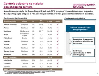 Controle acionário na maioria
dos shopping centers
A participação média da Sonae Sierra Brasil é de 58% em suas 10 propriedades em operação.
Essa participação chegará a 70% assim que os três projetos greenfield entrarem em atividade.

Participação da Companhia                                                                                                                   Fundamento estratégico
                                                                                        ABL
Shopping Center                              Cidade                   UF                                   % SSB                   Gestão
                                                                                      (mil m2)
Parque D. Pedro(1)                         Campinas                   SP               121,1                 51.0%                  
Penha                                     São Paulo                   SP                29,6                 73,2%                              Controle estratégico dos
                                                                                                                                                    shopping centers
Metrópole                              São Bernardo                   SP                25,1*              100,0%                   
                                        Santa Bárbara
Tivoli
                                          d’Oeste
                                                                      SP                22,1                 30,0%                  
Pátio Brasil                                 Brasília                 DF                28,8                 10,4%                                  Capacidade de expansão
Boavista                                  São Paulo                   SP                16,0               100,0%                                   e adaptação a tendências
                                                                                                                                                     de mercado
Franca                                       Franca                   SP                18,1                 67,4%                  
Plaza Sul                                 São Paulo                   SP                23,0                 30,0%                  
Campo Limpo                               São Paulo                   SP                22,4                 20,0%                                  Controle da
                                                                                                                                                     administração de 100%
Manauara                                    Manaus                    AM                46,8               100,0%                                   dos shoppings
Média Ponderada                                                                                              58,2%
Uberlândia                                Uberlândia                  MG                45,3               100,0%                   
Londrina                                    Londrina                  PR                47,8              84,5%(2)                  
Goiânia                                      Goiânia                  GO                78,1               100,0%                   
Média Ponderada                                                                                              70,3%
Notas: (1) A Sonae Sierra e a DDR detêm participação indireta adicional de 25,9% no Parque D. Pedro por meio de outra estrutura.
         (2) Participação considerando que o parceiro exerça na totalidade seus direitos no projeto
* Inclui área de 5.161 m2 atualmente reservada para expansão do shopping                                                                                                        13
 
