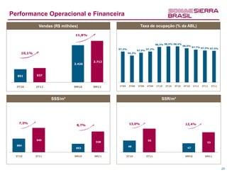 Performance Operacional e Financeira
            Vendas (R$ milhões)
             Vendas (R$ milhões)                              Taxa de ocupação (% da ABL)

                            11,8%                                         Ocupação (% ABL)

                                                                            98,3% 98,5% 98,4%
                                                                                                 98,0%
                                                                                                         97,7% 97,5%
                                            97,3%                   97,2%                                            97,4%
                                                            97,0%
    10,1%                                           96,3%


                    111             2.712                                          111
                            2.426



  851       937



  3T10      3T11            9M10    9M11    1T09    2T09    3T09    4T09    1T10   2T10   3T10   4T10    1T11   2T11    3T11




                   SSS/m²                                                       SSR/m²


                   SSS/m²                                                       SSR/m²

   7,3%                                             13,0%                                         12,4%
                             8,7%

                    111                                                            111
            949                                                      55
                                     928                                                                           53
  884                                               48
                             853                                                                   47


 3T10       3T11            9M10    9M11           3T10             3T11                          9M10            9M11




                                                                                                                               23
 