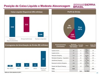 Posição de Caixa Líquido e Modesta Alavancagem

           Caixa Líquido Disponível (R$ milhões)                                            Perfil da Dívida




                                  332
                                                                                             TR
           440                                                                                              Fixa
                                                                                            39%
                                                                                                            48%


                                                   108                                           CDI
                                                                                                 13%
      Caixa e                 Empréstimos     Caixa Líquido
    Equivalentes

                                                                      Financiamentos               Montante
Cronograma de Amortização da Dívida (R$ milhões)                                                              Duração            Saldo (R$
                                                                                                Comprometido             Taxa
                                                                        Contratados                            (anos)            milhões)
                                                                                                 (R$ milhões)

                                                                                                                        CDI +
                                                              Capital de Giro                        20         5       2,85%       19
                                                                                                                        CDI +
                                                              Capital de Giro                        27         6       3,30%       26

                                                              Manauara Shopping                     112         12      8,50%      128
                                                                                                                         TR +
                                                              Metrópole Shopping – Expansão I        53         8       10,3%       53
                                                      186                                                                TR +
                                                              Uberlândia Shopping                    81         15      11,30%      59
                                                                                                                         TR +
                                                              Boulevard Londrina Shopping           120         15      10,90%      47
                        42         42        42                                                                          TR +
        20                                                    Passeio das Águas Shopping            200         12      11,00%      0

    Até 2012          2013        2014      2015    2016 em   Total                                 614                            332
                                                     diante
                                                              Média                                            12,1     11,70%
Dados em 30 de setembro de 2011
                                                                                                                                             25
 