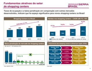 Fundamentos atrativos do setor
de shopping centers
Taxas de ocupação e a baixa penetração em comparação com outros mercados
desenvolvidos, indicam que há espaço significativo para novos shopping centers no Brasil

                         Shopping Centers no Brasil
                              Shopping Malls                                        160     Vendas nos shopping centers – CAGR (08-11): 16%                      17,0%

                                                                                    140                                                                15,4%     16,0%

                                                                                                                                                                 15,0%
                                                                   419              120                              14,0%         14,0%
                                                                                                  13,7%
                                                                                                                                                                 14,0%
                                                      381
                                                                                    100
                                  359
          342                                                                                                                                                    13,0%
                                                                                     80
                                                                                                                                                       109,1     12,0%
                                                                                                                                     89,5
                                                                                     60                              78,8                                        11,0%
                                                                                                    70,1
                                                                                     40                                                                          10,0%
                                                                                                    2008             2009            2010             2011e
          2008                   2009                 2010        2011e                              Vendas (R$ bilhões)       % do total das vendas do varejo
Fonte: IBOPE                                                                              Fonte: IBOPE


 Baixa penetração do mercado de shopping centers                                             Crescimento dos shopping centers no Brasil por região: 2014e
 ABL total (m²) / 1.000 habitantes (2010)
                                                                                                   Sudeste 2010                             Sudeste 2014
                                                                                                       205                  +29%                265

                                                                                                         Sul 2010                             Sul 2014
  2.180
                                                                                                            73              +15%                 84
               1.290
                                                                                                  Nordeste 2010                             Nordeste 2014
                                                                                                       55                   +20%                 66
                               Média: 49
                                                                                                 Centro oeste 2010                         Centro oeste 2014
                                                                                                         37                 +16%                   43
                         81    143
                                            91   53     42   34   31       34                       Norte 2010                               Norte 2014
                                                                         Outros                         11                  +72%                 19
  USA Canada Mexico             DF          SP   PR    AM    GO   MG
                                                                       Estados BR

Fonte: ABRASCE e IBGE.                                                                    Fonte: IBOPE

                                                                                                                                                                 8
 