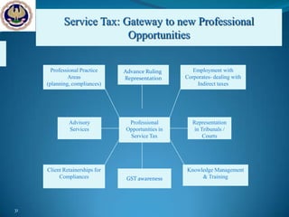 Service Tax: Gateway to new Professional
                          Opportunities

       Professional Practice    Advance Ruling        Employment with
              Areas             Representation     Corporates- dealing with
     (planning, compliances)                           Indirect taxes




              Advisory           Professional         Representation
              Services          Opportunities in       in Tribunals /
                                 Service Tax               Courts




     Client Retainerships for                      Knowledge Management
          Compliances            GST awareness          & Training




31
 