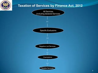 Taxation of Services by Finance Act, 2012
                    All Services
           (including declared Services



                       (-)




               Specific Exclusions


                        (-)




              Negative List Services


                        (-)



                   Exemptions


                       (=)



                Taxable Services
                                            8
 