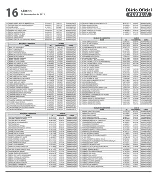 16
26
27
28
29
30
31
32
33
34
35

30 de novembro de 2013

ANNE ELISABETE ALVES DE MORAIS E SOUSA
ANTONIA FRANCISCA MARIANO MARQUES
ARIANE LUARES
ARTHUR DA SILVA SANTANA
BARBARA DOS SANTOS AREIAS
BEATRIZ BALTAZAR DA SILVA
BEATRIZ FERREIRA DA SILVA
BEATRIZ SOBRAL ALMEIDA
BEATRIZ SOUSA SANTOS
BIANCA CAROLINE DOS SANTOS NASCIMENTO

				

	

Diário Oficial
GUARUJÁ

sábado

1
2
3
4
5
6
7
8
9
10
11
12
13
14
15
16
17
18
19
20
21
22
23
24
25
26
27
28
29
30
31
32
33
34
35

RELAÇÃO DE CANDIDATOS
NOME
BIANCA DE SOUZA MELO
BIANCA LIMA SANTOS
BIANCA PEREIRA DA SILVA
BIANCA PINHEIRO DE SOUZA
BRUNA DE SOUZA DOS SANTOS PEDROSO
BRUNA DO VALE PARALTA
BRUNA SANTANA GUIMARÃES
BRUNA SANTANA NUNES
BRUNO DA SILVA OLIVEIRA
BRUNO DOS SANTOS DE SOUZA
BRUNO SILVA BARBOSA SANTOS
CAIO OLIVEIRA DOS SANTOS
CAIO VINICIUS DE TOLEDO SILVA
CAMILA APARECIDA DE OLIVEIRA SOARES
CAMILA BARBOSA CRISPIM
CAMILA HELENA BISPO DOS SANTOS
CAMILA MACEDO DOS SANTOS
CAMILA NASCIMENTO DE QUADROS
CAMILA RODRIGUES TEIXEIRA
CARINE ALVES DOS SANTOS
CARLOS ROBERTO BEZERRA DOS SANTOS
CAROLINA DOS SANTOS SOUZA
CAROLINA STEFANY SANTOS BRAZ
CAROLINE APARECIDA OLIVEIRA TEREZAN
CAROLINE CARDOSO DE SOUZA SANTOS
CAROLINE NASCIMENTO DOS SANTOS
CAROLINE SANTOS DA SILVA
CAROLINE SIMÕES NOVAIS
CELSO SALES
CHARLENE APARECIDA SANTOS BARRETO
CHRISSIE SAOLMY DA SILVA
CHRISTIAN APARECIDO DO NASCIMENTO
CHRISTIANE SECCO DO NASCIMENTO MOLINA
CINTHIA APARECIDA DOS SANTOS FERREIRA
CINTIA ALVES DA CRUZ

1
2
3
4
5
6
7
8
9
10
11
12
13
14
15
16
17
18
19
20
21
22
23
24
25
26
27
28

RELAÇÃO DE CANDIDATOS
NOME
CRISTHOPHER SANTANA PEREIRA MARTA
CRISTIANE CANDIDO DE SOUZA
CRISTIANE JESUS DE ARAUJO
CRISTIANE N. OLIVEIRA MIRABELO
CRISTINA DA SILVA
CRISTINA DA SILVA FEITOZA
CRISTINA DOS SANTOS SILVA MARIANO
DAIANE ALVES TASSINARI
DAIANE CALDEIRA GOMES
DAIANE SILVA DE OLIVEIRA
DALILA DO ROSARIO VEIGA CASANOVA
DANIEL CLAUDINO DOS SANTOS
DANIEL HENRIQUE DA SILVA
DANIEL LUCAS DE JESUS SARMENTO
DANIELA BARBOSA DE SOUZA
DANIELE LESSA MARAGNI
DANILO DO ESPIRITO SANTO VITAL
DARLELE FERNANDES DA SILVA
DARLIANE OLIVEIRA NUNES DA SILVA
DAVISON DA SILVA ARAUJO
DAYRNE GONÇALVES DOS SANTOS
DEBORA DOS SANTOS MORAIS BARROS
DEBORA FERREIRA DE CASTRO ROSA
DEBORA NASCIMENTO LOPES
DEBORAH LIS DE OLIVEIRA REIS
DEIVIDSON DONIZETTI DA SILVA
DENISE APARECIDA BARBOSA
DENISE DA SILVA SANTOS DE ALMEIDA

25.793.877-1
28.693.837-6
41.934.017-9
48.694.756
38.766.934-6
49.659.635-4
54.454.459-6
53.270.464-2
38.295.058-6
48.050.404-9

RG
35.268.527-x
53.196.331-7
38.947.273-6
54.210.977-3
53.343.175-X
40.726.952-6
54.011.855-2
46.716.962-7
52.064.795-6
52.063.409-3
36.056.076-3
55.758.564-8
38.913.886-1
48.580.369-0
42.781.767-5
54.008.726-9
53.981.418-0
39.504.212-4
42.723.443-8
48.639.047-0
44.005.357-2
47.524.096-0
52.580.329-4
49.098.381-9
41.995.758-3
47.724.612-6
46.396.102-1
49.089.777-0
32.676.415-X
35.910.123-9
41.436.016-3
41.606.288-X
44.992.936-x
33.432.410-5
29.095.306-6

23/01/75
15/01/79
03/08/87
05/10/91
13/11/98
09/07/93
16/05/98
11/01/98
19/03/96
06/06/95
SALA 03
NASCIMENTO
18/01/93
05/10/97
17/04/96
08/12/95
02/04/97
07/01/94
12/11/96
15/06/90
21/10/97
12/12/96
19/01/98
10/12/97
21/06/97
25/04/92
17/06/88
31/03/96
16/10/95
21/06/97
12/12/82
20/08/91
04/05/88
26/12/89
31/07/90
28/08/92
08/02/94
17/07/95
09/09/94
17/07/92
15/02/80
12/12/81
25/04/89
20/06/94
30/05/89
22/04/83
01/07/76

RG
47.428.137-1
29.537.415-9
35.985.424-2
48.566.537-2
52.208.975-6
48.177.203-0
27.773.740-0
41.680.020-8
43.906.393-0
27.993.376-9
47.238.143-X
55.489.862-7
48.613.440-4
48.641.515-6
53.533.375-4
41.850.430-1
41.237.994-6
33.993.742-7
45.761.135-2
55.552.951-1
34.896.867-X
41.957.058-5
40.910.753-0
49.096.438-2
54.208.490-9
48.598.402-7
20.587.916-0
27.727.899-5

CONTABILIDADE
ADMINISTRAÇÃO
CONTABILIDADE
ADMINISTRAÇÃO
ADMINISTRAÇÃO
CONTABILIDADE
ADMINISTRAÇÃO
ADMINISTRAÇÃO
ADMINISTRAÇÃO
ADMINISTRAÇÃO

CURSO
CONTABILIDADE
CONTABILIDADE
ADMINISTRAÇÃO
ADMINISTRAÇÃO
ADMINISTRAÇÃO
ADMINISTRAÇÃO
CONTABILIDADE
CONTABILIDADE
ADMINISTRAÇÃO
ADMINISTRAÇÃO
ADMINISTRAÇÃO
ADMINISTRAÇÃO
ADMINISTRAÇÃO
ADMINISTRAÇÃO
ADMINISTRAÇÃO
CONTABILIDADE
CONTABILIDADE
ADMINISTRAÇÃO
CONTABILIDADE
ADMINISTRAÇÃO
ADMINISTRAÇÃO
ADMINISTRAÇÃO
ADMINISTRAÇÃO
ADMINISTRAÇÃO
ADMINISTRAÇÃO
CONTABILIDADE
ADMINISTRAÇÃO
ADMINISTRAÇÃO
CONTABILIDADE
ADMINISTRAÇÃO
ADMINISTRAÇÃO
ADMINISTRAÇÃO
CONTABILIDADE
ADMINISTRAÇÃO
CONTABILIDADE

SALA 04
NASCIMENTO
10/11/94
30/05/79
05/08/83
07/04/92
29/04/82
22/05/92
06/08/80
11/06/94
25/02/94
31/05/83
15/09/90
29/06/96
15/02/91
10/02/91
04/10/96
31/07/88
04/02/94
01/07/91
28/01/89
21/12/97
24/04/83
04/05/87
12/09/86
10/08/92
15/08/94
12/10/89
14/08/64
03/09/79

CURSO
ADMINISTRAÇÃO
ADMINISTRAÇÃO
ADMINISTRAÇÃO
CONTABILIDADE
ADMINISTRAÇÃO
ADMINISTRAÇÃO
ADMINISTRAÇÃO
ADMINISTRAÇÃO
ADMINISTRAÇÃO
CONTABILIDADE
ADMINISTRAÇÃO
ADMINISTRAÇÃO
ADMINISTRAÇÃO
ADMINISTRAÇÃO
ADMINISTRAÇÃO
ADMINISTRAÇÃO
ADMINISTRAÇÃO
CONTABILIDADE
ADMINISTRAÇÃO
CONTABILIDADE
ADMINISTRAÇÃO
ADMINISTRAÇÃO
ADMINISTRAÇÃO
CONTABILIDADE
ADMINISTRAÇÃO
ADMINISTRAÇÃO
ADMINISTRAÇÃO
ADMINISTRAÇÃO

	

	

29
30
31
32
33
34
35

DEONISIO CORREA DO NASCIMENTO NETO
DIANA MORAES DA SILVA
DIANA ROSE DOS SANTOS
DIANE FRANCISCA DOS SANTOS
DIANE RODRIGUES DE OLIVEIRA
DIEGO DE MELO VIEIRA
DIOGO SANTOS ALVES

48.591.077-9
32.916.059-7
41.694.470-X
49.085.713-9
41.963.484-8
54.320.072-3
41.562.422-8

16/04/91
20/10/85
25/06/85
11/10/92
03/06/94
28/11/95
16/08/93

1
2
3
4
5
6
7
8
9
10
11
12
13
14
15
16
17
18
19
20
21
22
23
24
25
26
27
28
29
30
31
32
33
34
35

RELAÇÃO DE CANDIDATOS
NOME
DIONE QUEIROZ DA SILVA
DOUGLAS VITAL DE SOUZA
EDGAR DOS SANTOS
EDILAINE MIRANDA CALAZANS DE SOUZA
EDILANE DA SILVA FILIAL
EDILEUZA NUNES DE ALMEIDA
EDILEUZA SANTANA FARIAS
EDILMA ESTER NERES DA SILVA
EDNA APARECIDA DE SOUZA
EDUARDO LIMA DA SILVA
ELAINE CRISTINA C. BOLLAN ESTEVES
ELAINE CRISTINA LUCAS DA SILVA NASCIMENTO
ELAINE CRISTINA SANTOS SOUZA
ELAINE DE OLIVEIRA SANTOS
ELAINE DOS SANTOS SULINO
ELIANE DE ALMEIDA SOUSA
ELIANE MACIEL DE ALMEIDA
ELIENE RIBEIRO DE ARAUJO SOUZA
ELISANDRA DE SOUZA SANTANA CANDIDO
ELIZABETH SILVA SANTOS
ELIZEU OLIVEIRA DA SILVA
ELOISA MAFALDA MARQUES DA CRUZ
ERICLES REBELO ALVES
ERIKE RODRIGUES BESERRA
ERIVANIA SABINO DA SILVA
ERIVANIA SANTOS DO NASCIMENTO COSTA
ESTERLANO JOVENTINO DOS SANTOS
EZEQUIEL DE JESUS OLIVEIRA
EZEQUIEL PEREIRA DE SOUZA
FABIA APARECIDA PEREIRA DA SILVA MEDEIRO
FABIA MARIA DE BRITO
FABIANA ARAUJO DE SANTANA SANTOS
FABIANA CHADDAD BATISTA SANTOS
FABIANA GOMES DOS SANTOS
FABIANA PEREIRA DOS SANTOS

RG
43.889.345-1
48.020.497-4
35.910.207-4
26.365.173-3
3.746.349
20.462.395-9
44.531.843-0
45.220.889-0
13.065.951
49.105.268-6
20.458.565-X
30.095.426-8
47.232.301-5
28.209.223-7
29.137.449-9
52.197.834-8
28.232.030-1
30.346.034-9
49.452.648-8
43.080.364-3
20.954.882
48.575.462-9
53.878.232-8
48.624.083-6
24.205.604-5
20.957.544
5.228.033/PE
47.237.638-x
43.607.558-1
34.250.167-7
25.276.565-x
33.086.773-8
27.004.380-9
53.648.692-X
3.523.728-7

1
2
3
4
5
6
7
8
9
10
11
12
13
14
15
16
17
18
19
20
21
22
23
24
25
26
27
28
29
30
31

RELAÇÃO DE CANDIDATOS
NOME
FABIANE GOMES DE OLIVEIRA
FABRICIO DOS SANTOS
FELIPE GOMES CORREA
FELIPE GOMES DOS SANTOS
FELIPE LAURENTINO DOS SANTOS BARROS
FERNANDA CAROLINA DE CAMPOS JOSE
FERNANDA DE OLIVEIRA BARBOSA
FERNANDA LOPES DE MELO
FERNANDA SANTOS DO NASCIMENTO
FERNANDO FERREIRA DOS SANTOS
FERNANDO HENRIQUE LIMA DOS SANTOS
FERNANDO SILVA MEDEIROS
FLAVIA BASTIANELO NUNES
FLAVIA CRISTINA DE OLIVEIRA FRANCISCO
FLAVIA LOPES
FLAVIA SARMENTO DE MORAIS ARAUJO
FRANCISCA DA SOLEDADE DO NASCIMENTO CONCEIÇÃO
FRANCISCA MARIA SOUSA
FRANCISCO DE ARAUJO ALVES
FRANCISCO LECIO TINTINO DO NASCIMENTO
GABRIEL DOS SANTOS BENTO DA SILVA
GABRIEL SIQUEIRA DE PAULA
GABRIELA CRISTINA DOS SANTOS
GABRIELA LIMA VIEIRA
GABRIELE SILVA SANTOS
GABRIELLA DOMINGOS AMANCIO
GABRIELLA JULIANA MARIA LEONE
GABRIELLE OLIVEIRA QUEIROZ
GABRIELLY PEREIRA DA SILVA
GEISA DA SILVA ANDRADE
GENILDE DOS SANTOS MENDONÇA

SALA 06
RG
NASCIMENTO
CURSO
32.916.135-0
26/12/81
ADMINISTRAÇÃO
43.079.991-3
25/05/87
CONTABILIDADE
57.704.888-0
13/01/98
ADMINISTRAÇÃO
49.089.177-9
09/03/93
CONTABILIDADE
48.582.983-6
07/10/91
ADMINISTRAÇÃO
40.774.676-6
12/11/82
CONTABILIDADE
38.766.907-3
06/03/98
ADMINISTRAÇÃO
44.268.091-0
13/08/87
ADMINISTRAÇÃO
45.532.683-6
27/03/86
ADMINISTRAÇÃO
48.641.590-9
11/02/92
CONTABILIDADE
47.511.459-0
20/11/85
ADMINISTRAÇÃO
45.586.113-4
18/03/87
CONTABILIDADE
55.738.697-4
01/05/97
ADMINISTRAÇÃO
25.007.251-8
02/04/73
CONTABILIDADE
21.746.803
02/11/69
ADMINISTRAÇÃO
56.284.662-1
13/06/84
CONTABILIDADE
41.694.538-7
05/04/84
ADMINISTRAÇÃO
54.713.621-3
13/07/84
CONTABILIDADE
43.918.083-1
29/04/81
ADMINISTRAÇÃO
28.081.538-4
07/08/80
ADMINISTRAÇÃO
575.400.222-2
23/12/95
ADMINISTRAÇÃO
55.854.955-X
13/01/97
ADMINISTRAÇÃO
41.191.787-0
06/06/94
ADMINISTRAÇÃO
49.097.033-3
19/12/92
ADMINISTRAÇÃO
52.583.306-7
10/09/97
ADMINISTRAÇÃO
53.646.938-6
14/01/98
ADMINISTRAÇÃO
55.795.641-9
18/07/97
ADMINISTRAÇÃO
49.089.588-8
09/01/93
ADMINISTRAÇÃO
55.542.095-4
06/04/98
ADMINISTRAÇÃO
41.436.545-8
12/09/82
ADMINISTRAÇÃO
25.912.361-4
26/04/73
ADMINISTRAÇÃO

SALA 05
NASCIMENTO
25/07/84
02/02/92
04/01/81
05/04/78
26/08/92
22/04/69
22/09/83
01/02/94
10/04/59
23/02/93
19/05/74
05/02/80
04/12/90
25/05/76
14/01/96
29/03/82
10/04/79
16/07/91
10/05/85
07/01/71
04/01/92
14/06/95
05/03/92
20/06/71
01/01/70
10/11/80
27/11/90
05/03/85
24/02/82
10/10/73
01/09/80
22/02/75
26/11/77
10/01/98

ADMINISTRAÇÃO
CONTABILIDADE
ADMINISTRAÇÃO
ADMINISTRAÇÃO
ADMINISTRAÇÃO
ADMINISTRAÇÃO
CONTABILIDADE

CURSO
ADMINISTRAÇÃO
ADMINISTRAÇÃO
ADMINISTRAÇÃO
ADMINISTRAÇÃO
ADMINISTRAÇÃO
ADMINISTRAÇÃO
ADMINISTRAÇÃO
CONTABILIDADE
ADMINISTRAÇÃO
ADMINISTRAÇÃO
ADMINISTRAÇÃO
ADMINISTRAÇÃO
ADMINISTRAÇÃO
ADMINISTRAÇÃO
ADMINISTRAÇÃO
ADMINISTRAÇÃO
ADMINISTRAÇÃO
CONTABILIDADE
ADMINISTRAÇÃO
CONTABILIDADE
ADMINISTRAÇÃO
ADMINISTRAÇÃO
ADMINISTRAÇÃO
ADMINISTRAÇÃO
ADMINISTRAÇÃO
ADMINISTRAÇÃO
ADMINISTRAÇÃO
ADMINISTRAÇÃO
ADMINISTRAÇÃO
ADMINISTRAÇÃO
CONTABILIDADE
ADMINISTRAÇÃO
CONTABILIDADE
CONTABILIDADE
ADMINISTRAÇÃO

 