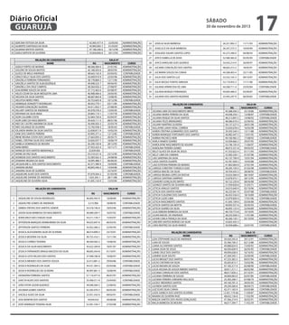 Diário Oficial
GUARUJÁ
32
33
34
35

	

1
2
3
4
5
6
7
8
9
10
11
12
13
14
15
16
17
18
19
20
21
22
23
24
25
26
27
28
29
30
31
32
33
34
35

GERCINA FEITOSA DA SILVA
GILBERTO SANTIAGO DA SILVA
GILMARA BATISTA SANTOS
GISELE BATISTA DE OLIVEIRA
RELAÇÃO DE CANDIDATOS
NOME
GISELE FORTES DE MORAIS
GISLENE DE SOUZA BASTOS
GLEICE DE MELO ANDRADE
GRACE KELLY SILVA DOS SANTOS
GRAZIELA FERREIRA FERNANDES
GRAZIELA SANTOS DE ALBUQUERQUE
GRAZIELLI DA CRUZ CAMPOS
GUILHERME SOUZA DA SILVA
HELIO CESAR DA SILVA MESQUITA LIMA
HELOISA DA SILVA SANTOS
HELOYSA NERES PIRES
HENRIQUE DONIZETTI RODRIGUES
HEUDER CONCEIÇÃO SILVEIRA
HILLARY SANTOS DE ANDRADE
IDEVANIA DA SILVA MAIA
IGOR CALUMBI COSTA
IGOR LOBO DO NASCIMENTO
INES DE CASTRO AMORIM DA SILVA
INES SOLANGE DE OLIVEIRA
IOLANDA MARIA DA SILVA SANTOS
IONE DOS SANTOS PEREIRA
IRENE REGINA COSTA DOS SANTOS
ISABEL CRISTINA SILVA DOS SANTOS
ISABELA DOMINGOS DE MOURA
IVANI NERES
IVANILDE DOS SANTOS MENDONÇA
IVONE DA PAZ SILVA
IVONEIDE DOS SANTOS NASCIMENTO
IZAMARA REGINA DA SILVA
JACQUELINE G. DOS SANTOS NASCIMENTO
JANAINA MUNIZ
JANAINA SILVA DE ALMEIDA
JAQUELINE ALVES DOS SANTOS
JAQUELINE DAYANE DE ANDRADE
JAQUELINE DE OLIVEIRA SILVA

sábado

30 de novembro de 2013

42.905.477-4
43.895.005-7
47.186.246-0
55.836.856-6

RG
48.566.584-0
42.168.203-6
48.642.142-9
54.409.919-9
38.178.884-2
49.098.525-7
38.364.926-2
37.172.463-6
46.908.406-6
48.687.864-8
50.753.605-8
40.933.779-1
54.411.832-7
45.978.578-3
29.865.119-1
52.064.750-6
39.420.111-5
30.490.503-3
15.792.938-3
22.838.817-X
43.895.371-x
27.663.093-2
33.826.937-7
56.290.183-8
27.933.425-4
22.839.065
55.510.521-0
52.583.562-3
18.995.488-7
42.371.490-9
40.845.446-5
47.670.564-2
1.925.345-1
41.695.134-X

RELAÇÃO DE CANDIDATOS
NOME
1

JAQUELINE DE SOUSA RODRIGUES

22/05/83
01/03/87
18/12/90
20/12/92
SALA 07
NASCIMENTO
21/01/92
28/03/94
03/04/92
22/03/96
12/11/96
09/04/93
27/08/97
05/08/97
24/04/95
13/08/95
10/12/96
03/11/84
27/08/95
13/04/95
11/07/78
02/04/97
08/01/96
25/03/78
18/05/63
10/02/59
12/12/85
20/05/75
18/06/79
28/12/95
16/11/71
23/12/95
24/08/96
06/06/65
16/09/85
14/04/86
22/10/97
01/03/90
28/11/88
15/03/84

ADMINISTRAÇÃO
ADMINISTRAÇÃO
ADMINISTRAÇÃO
ADMINISTRAÇÃO

24

JOSELIA SILVA BARBOSA

26.251.992-3

11/11/93

ADMINISTRAÇÃO

25

JOSELILCE DA SILVA BARBOSA

26.247.272-3

16/04/90

ADMINISTRAÇÃO
ADMINISTRAÇÃO

CURSO
ADMINISTRAÇÃO
ADMINISTRAÇÃO
CONTABILIDADE
ADMINISTRAÇÃO
ADMINISTRAÇÃO
ADMINISTRAÇÃO
ADMINISTRAÇÃO
ADMINISTRAÇÃO
ADMINISTRAÇÃO
ADMINISTRAÇÃO
CONTABILIDADE
ADMINISTRAÇÃO
ADMINISTRAÇÃO
CONTABILIDADE
ADMINISTRAÇÃO
ADMINISTRAÇÃO
ADMINISTRAÇÃO
ADMINISTRAÇÃO
CONTABILIDADE
ADMINISTRAÇÃO
CONTABILIDADE
ADMINISTRAÇÃO
ADMINISTRAÇÃO
ADMINISTRAÇÃO
CONTABILIDADE
CONTABILIDADE
ADMINISTRAÇÃO
ADMINISTRAÇÃO
ADMINISTRAÇÃO
CONTABILIDADE
ADMINISTRAÇÃO
ADMINISTRAÇÃO
CONTABILIDADE
ADMINISTRAÇÃO
ADMINISTRAÇÃO

SALA 08
RG

NASCIMENTO

CURSO

46.605.443-9

10/08/89

ADMINISTRAÇÃO

2

JAQUELYNE GOMES DE ANDRADE

3.215.906

18/08/95

CONTABILIDADE

JARBAS FREITAS DOS SANTOS JUNIOR

54.318.196-0

18/03/96

ADMINISTRAÇÃO

4

JASON SILVA BARBOSA DO NASCIMENTO

49.089.209-7

16/07/92

CONTABILIDADE

5

JEANCARLO DAS CHAGAS SILVA

54.211.159-7

15/03/97

ADMINISTRAÇÃO

6

JEFFERSON MARQUES BORBUREMA DA SILVA

49.625.697-X

06/05/93

ADMINISTRAÇÃO

7

JEFFERSON SANTOS FERREIRA

42.052.366-2

22/05/94

CONTABILIDADE

8

JESSICA ALESSANDRA SILVA DE OLIVEIRA

48.014.899-5

23/10/91

JESSICA BESERRA DA SILVA

49.755.416-1

15/11/94

ADMINISTRAÇÃO

JOSILEIDE ISAURA SANTOS LOPES

45.273.396-0

04/08/93

JOYCE ISABELLA DE ASSIS

52.580.382-8

05/05/95

CONTABILIDADE

28

JOYCE KAROLINE GOIS QUEIROZ

54.454.214-9

26/09/97

ADMINISTRAÇÃO
ADMINISTRAÇÃO

29

JUCIANE CONCEIÇÃO DOS SANTOS

48.603.215-2

18/05/91

30

JUCIMARA SOUZA DA CUNHA

44.268.403-4

23/11/85

ADMINISTRAÇÃO

31

JULIA DOS SANTOS LUZ

53.532.105-3

09/10/97

ADMINISTRAÇÃO

32

JULIA NICOLE FONTES ARRUDA

53.119.455-3

11/11/96

ADMINISTRAÇÃO

33

	

JULIANA APARECIDA DE LIMA

44.268.711-4

23/02/84

CONTABILIDADE

34

JULIANA BORGES FERNANDES

44.005.406-0

03/09/87

ADMINISTRAÇÃO

35

JULIANA DOS SANTOS REZENDE

33.495.297-9

06/04/82

CONTABILIDADE

1
2
3
4
5
6
7
8
9
10
11
12
13
14
15
16
17
18
19
20
21
22
23
24
25
26
27
28
29
30
31
32
33
34
35

RELAÇÃO DE CANDIDATOS
NOME
JULIANA LIMA DO NASCIMENTO BRITO
JULIANA MARIA PEREIRA DA SILVA
JULIANA ROQUE DA SILVA SANTOS
JULIANA TELES BRANDAREZ
JULIANY MARTINS OLIVEIRA
KALLAYNE LANAY VIDAL CORREIA
KAREN CRISTINA GUIMARÃES DOS SANTOS
KAREN MONIQUE FORTUNATO DOS SANTOS
KARINA PACHECO NERI
KARLA RAMOS SOARES
KAROLAYNE NASCIMENTO DE AGUIAR
KAROLINA PEREIRA GOMES
KELLY GLACE DA SILVA DE JESUS
KELLY LIMA DA CAMARA
LAIS SANTANA DA SILVA
LAISA SANTOS DUARTE
LAIZ ESTEFANI PEREIRA DE MORAIS
LARISSA CHRISTINY FONSECA GOIS
LARISSA MACIEL DA SILVA
LARISSA REGINA LOPES DA ROCHA
LARISSA SANTANA SAMPAIO
LEANDRO GONÇALVES BRITES
LEONICE SANTOS DE OLIVEIRA MELO
LETICIA ARAUJO SANTOS
LETICIA DOS SANTOS NORA
LETICIA FLAUZINO DOS SANTOS
LETICIA LUZIO LIMA
LETICIA NASCIMENTO SANTOS
LETICIA SANTOS DA MOTTA
LETICIA SOARES DA SILVA
LILIA DEBORA BARBOSA DA SILVA
LILIAN MACIEL DE ANDRADE
LILYAN CARLA FRANÇA DA SILVA
LINICKER SANTOS BORGES DA SILVA
LIVEA BEATRIZ DA SILVA RAMOS

1
2
3
4
5
6
7
8
9
10
11
12
13
14
15
16
17
18
19
20

RELAÇÃO DE CANDIDATOS
NOME
LIZIA STEPHANIE SALES DE ANDRADE
LUAN DE SOUZA
LUANA ALCANTARA SANTOS
LUANA SILVA DE JESUS
LUANE CRUZ DOS SANTOS
LUANNA SILVA SOUTO
LUCAS BROGET DOS SANTOS
LUCAS CAETANO DA SILVA
LUCAS MOURA DE SOUZA
LUCIA HELENA DE SOUZA RIBEIRO SANTOS
LUCIANA CARVALHO DOS SANTOS
LUCIANA FERREIRA DE SOUZA
LUCIANA PEREIRA CORDIERO VALCACIO
LUCIELY MEDEIROS SANTOS
LUCINEIA SANTOS GOIS
LUIZ ELVIO SILVA CANHA
LUIZA SAMECH DOS SANTOS OLIVEIRA
MAIARA DE OLIVEIRA RUIZ
MAILDA SANTOS DOS ANJOS GONÇALVES
MALIA BARBOSA DE MOURA

ADMINISTRAÇÃO

9

26
27

3

10

JESSICA CORREA TEIXEIRA

48.569.583-2

14/06/92

ADMINISTRAÇÃO

11

JESSICA DA SILVA NASCIMENTO

45.622.269-8

18/01/87

ADMINISTRAÇÃO

12

JESSICA FERNANDES BRAGA MACEDO DA SILVA

48.605.454-8

01/10/91

ADMINISTRAÇÃO

13

JESSICA LEITE VALIDO DOS SANTOS

37.948.186-8

10/06/97

ADMINISTRAÇÃO

14

JESSICA MENDES DOS SANTOS SOUZA

32.412.881-2

29/04/86

CONTABILIDADE

15

JESSICA RODRIGUES DA SILVA

44.531.304-3

03/03/86

CONTABILIDADE

16

JESSICA RODRIGUES DE OLIVEIRA

46.907.861-3

16/08/94

CONTABILIDADE

17

JHONATAN FERREIRA SANTOS

57.110.477-0

06/07/97

ADMINISTRAÇÃO

18

JOACYR ALVES DOS SANTOIS

35.490.511-9

23/04/83

CONTABILIDADE

19

JOÃO VITOR JAZON QUEIROZ

49.096.584-2

23/08/92

ADMINISTRAÇÃO

20

JOCIMAR GOMES SANTOS

42.282.970-5

04/05/83

ADMINISTRAÇÃO

32.931.542-0

09/02/91

CONTABILIDADE

18.059.432

28/08/68

ADMINISTRAÇÃO

52.581.104-7

27/03/98

ADMINISTRAÇÃO

21

JOICIELE ALVES DA SILVA

22

JOSE BONFIM DOS SANTOS

23

JOSÉ HENRIQUE TEIXEIRA SILVA

17

SALA 09
RG
NASCIMENTO
CURSO
45.588.404-3
25/10/86
ADMINISTRAÇÃO
44.048.250-1
12/08/87
CONTABILIDADE
48.215.847-5
14/08/92
CONTABILIDADE
48.586.019-3
22/04/92
ADMINISTRAÇÃO
56.137.227-5
28/01/98
ADMINISTRAÇÃO
53.650.678-4
16/02/98
ADMINISTRAÇÃO
29.393.540-3
13/11/88
ADMINISTRAÇÃO
46.982.447-5
13/01/95
ADMINISTRAÇÃO
49.100.965-3
17/08/92
CONTABILIDADE
54.509.666-2
29/07/95
ADMINISTRAÇÃO
53.196.105-9
11/06/97
ADMINISTRAÇÃO
48.015.531-8
09/03/92
CONTABILIDADE
41.553.622-4
01/11/93
ADMINISTRAÇÃO
52.583.320-1
01/07/96
ADMINISTRAÇÃO
42.137.799-9
15/01/94
ADMINISTRAÇÃO
42.781.928-3
10/03/88
ADMINISTRAÇÃO
41.902.064-0
27/01/94
ADMINISTRAÇÃO
38.295.729-5
01/02/98
ADMINISTRAÇÃO
39.704.435-5
28/08/95
CONTABILIDADE
33.023.584-9
08/10/87
ADMINISTRAÇÃO
53.878.072-1
28/12/95
ADMINISTRAÇÃO
40.722.230-8
08/04/88
ADMINISTRAÇÃO
21.939.828-8
31/03/71
ADMINISTRAÇÃO
54.010.640-9
02/10/96
ADMINISTRAÇÃO
40.233.041-9
02/07/88
CONTABILIDADE
46.453.536-0
18/10/89
ADMINISTRAÇÃO
53.979.820-4
17/01/96
CONTABILIDADE
41.695.109-0
03/04/88
ADMINISTRAÇÃO
49.093.557-6
05/05/93
CONTABILIDADE
46.005.123-4
22/04/89
ADMINISTRAÇÃO
48.729.773-8
10/10/95
ADMINISTRAÇÃO
28.232.028-3
11/01/80
ADMINISTRAÇÃO
46.260.120-1
05/10/94
ADMINISTRAÇÃO
33.825.435-3
ADMINISTRAÇÃO
50.938.688-x
23/07/95
CONTABILIDADE

RG
39.420.345-8
35.396.740-3
49.088.824-0
46.930.609-9
49.094.638-0
47.269.345-1
47.233.382-3
50.265.813-7
47.183.317-4
30.811.311-1
48.017.839-2
30.069.063-0
25.393.290-7
49.100.781-4
29.230.266-6
42.371.182-9
12.921.179-66
48.632.136-8
47.366.214-0
46.017.394-7

SALA 10
NASCIMENTO
29/12/91
02/12/88
15/09/92
26/05/95
16/10/92
25/09/90
09/07/94
16/02/96
02/08/90
06/02/80
07/10/91
02/07/85
07/08/79
29/05/93
06/04/73
03/03/88
11/09/87
11/02/90
26/02/91
11/02/39

CURSO
ADMINISTRAÇÃO
ADMINISTRAÇÃO
ADMINISTRAÇÃO
CONTABILIDADE
ADMINISTRAÇÃO
CONTABILIDADE
ADMINISTRAÇÃO
ADMINISTRAÇÃO
CONTABILIDADE
ADMINISTRAÇÃO
ADMINISTRAÇÃO
CONTABILIDADE
ADMINISTRAÇÃO
ADMINISTRAÇÃO
CONTABILIDADE
CONTABILIDADE
ADMINISTRAÇÃO
ADMINISTRAÇÃO
ADMINISTRAÇÃO
CONTABILIDADE

 