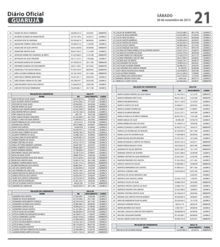 Diário Oficial
GUARUJÁ

sábado

30 de novembro de 2013

20

IZAURA DE JESUS CONRADO

28.209.373-4

25/02/81

AMBIENTE

21

JACIRENE OLIVEIRA DA ANUNCIAÇÃO

22.775.139-5

01/03/71

QUIMICA

22

JACKSON JOSE DE SANTANA

49.704.567-9

06/04/83

QUIMICA

23

JAQUELINE CORREA CAVALCANTE

54.508.412-X

11/03/96

QUIMICA

24

JAQUELINE DA SILVA SANTOS

30.813.069-8

05/09/86

AMBIENTE

25

JAQUELINE SANTOS SILVA

46.437.542-3

11/12/89

QUIMICA

26

JEFERSON APARECIDO ANDRADE DE BRITO

41.435.946-X

21/01/88

AMBIENTE

27

JEFFERSON DA SILVA PINHEIRO

54.211.272-3

17/04/88

QUIMICA

28

JEFFERSON SANTOS DE OLIVEIRA

47.740.053-X

03/11/89

AMBIENTE

29

JERONIMO ALMEIDA DO NASCIMENTO

30.811.558-2

05/10/82

AMBIENTE

30

JOANA KELLY DE SOUSA ARAUJO

47.534.730-4

08/04/95

AMBIENTE

31

JOÃO LUCIANO HENRIQUE NEVES

35.733.144-8

01/12/80

AMBIENTE

32

JOÃO PAULO RIBEIRO MONTEIRO

53.341.931-1

04/02/94

QUIMICA

33

JOÃO PEDRO CARVALHO DE LIMA

44.730.674-1

05/07/96

QUIMICA

34

JOÃO RICARDO SOUSA DOS SANTOS

57.656.070-4

18/07/96

JOÃO VICTOR SILVA FIRMINIANO

54.454.082-7

25/11/96

QUIMICA

LUCAS DE ALMEIDA REIS
LUCAS DE JESUS MARTINS
LUCAS FEIJO DO REGO
LUCAS SANTOS BARBOSA
LUCAS SANTOS DE SOUZA
LUCAS SOUZA SANTOS
LUCAS VASQUES IVACHESK
LUCIANA DA PENHA RABELO DE ALCANTARA SANTOS
LUCIANA DE OLIVEIRA DA SILVA
LUCIANO VIEIRA DA CONCEIÇÃO
LUCIENE FERNANDA LINS DE LIMA
LUCIENE VALE DE MATOS
LUIS EDUARDO DE SOUZA
LUIS FELIPE OLIVEIRA ROMAN
LUIZ ANTONIO DOS SANTOS PEREIRA
LUIZ CARLOS KOUVALIZUK JUNIOR
LUIZ GUSTAVO TEIXEIRA
LUIZ TOMAZ DOS SANTOS NETO
MANOEL MESSIAS SILVA LIMA
MARCELLY LUANY SOUZA

34.253.388-3
32.562.689-3
50.225.160-8
53.056.654-0
56.352.481-9
49.089.538-4
40.731.770-3
53.057.224-2
32.676.753-8
27.034.227-8
48.415.900-9
33.825.197-2
29.983.416-5
46.908.474-1
19.189.879
42.678.909-X
43.212.383-6
52.377.653-6
2.836.226
56.460.628-5

08/12/93
21/03/93
09/06/98
26/04/97
05/05/98
23/12/92
09/01/94
25/08/74
28/05/80
20/11/75
04/08/92
28/08/79
04/05/81
29/03/95
05/08/68
20/01/86
15/09/85
12/10/95
28/07/73
20/08/97

QUIMICA
QUIMICA
QUIMICA
QUIMICA
QUIMICA
QUIMICA
QUIMICA
AMBIENTE
QUIMICA
AMBIENTE
QUIMICA
QUIMICA
QUIMICA
QUIMICA
QUIMICA
QUIMICA
QUIMICA
AMBIENTE
QUIMICA
AMBIENTE

QUIMICA

35

16
17
18
19
20
21
22
23
24
25
26
27
28
29
30
31
32
33
34
35

21

RELAÇÃO DE CANDIDATOS
NOME

1
2
3
4
5
6
7
8
9
10
11
12
13
14
15
16
17
18
19
20
21
22
23
24
25
26
27
28
29
30
31
32
33
34
35

1
2
3
4
5
6
7
8
9
10
11
12
13
14
15

RELAÇÃO DE CANDIDATOS
NOME
JOÃO VITOR DA SILVA SIMÃO
JOAS OLIVEIRA SANTOS ALMEIDA
JOCILENE DA SILVA ALVES
JOELMA MARIA DA SILVA
JORDAN GOES PAIXÃO BARGAS SANTOS
JOSE AIRTON FRITSCH GRASSI
JOSÉ CARLOS DE SOUZA
JOSE CARLOS DUQUE CERQUEIRA
JOSELEY CARLA DA SILVA SANTOS
JOSETE REBOUÇAS DA COSTA CRUZ
JOSIANE DOS SANTOS
JOSIAS DOS SANTOS
JULIA SANTANA DOS SANTOS OLIVEIRA
JULIAN LENA CORREIA DA SILVA
JULIANA FERREIRA DE SALES
JULIANA LIMA DO NASCIMENTO
JURIMA TEIXEIRA DE SOUZA
KAREN CRISTINA DA SILVA
KARLA VICTORIA MENEZES SANTANA
KAROL ROBERTA SOUZA BATISTA
KARYN FERREIRA BARROS
KATHARINE CHAGAS DOS SANTOS
KATIA DA SILVA COSTA
KETTELEN FAUSTINA SILVA DOS ANJOS
KEVIN DOS SANTOS SILVA
KIMBERLY ESMERLINDRO SALES
KLEBER RODRIGUES DOS SANTOS
LAIS DOS SANTOS BISPO
LAIS FERREIRA DE LIMA LEAL
LARISSA BATISTA DE ARAUJO DA SILVA
LARISSA FEITOZA DOS SANTOS
LAURA DOS SANTOS FERNANDES
LAURA SANTOS RODRIGUES
LAYS DE OLIVEIRA SANTOS ESTEVAM
LEANDRO DE CARVALHO
RELAÇÃO DE CANDIDATOS
NOME
LEANDRO DOS SANTOS
LENINE DE SOUZA MORADO
LEONARDO NASCIMENTO FONSECA
LEONARDO OLIVEIRA DOS SANTOS
LEONARDO SANTOS SILVA
LEONARDO SOUZA SANTOS
LETICIA ALVES DE OLIVEIRA
LETICIA APARECIDA MESQUITA DE MELO
LETICIA CREMONEZ CASTRO
LETICIA DA SILVA ALVES
LETICIA DO NASCIMENTO COELHO
LETICIA MAIA CHAVES
LETICIA OLIVEIRA VISSOTO
LIGIANE CRISTINA TAMAYOSI DE OLIVEIRA
LUANNE MONICA BRITO DA SILVA

RG
50.674.872-8
32.916.394-2
42.964.903-1
32.070.620-5
47.032.599-9
23.735.142-0
405.179
47.522.604-5
41.094.931-0
22.313.572
48.575.884-2
16.695.978
56.558.757-2
49.290.185-5
32.468.720-5
42.678.481-9
22.313.752-2
44.531.131-9
46.097.487-7
48.482.628-1
27.780.836-4
55.187.313-9
28.887.470-4
53.515.829-4
53.981.411-8
47.021.714-5
48.887.954-1
32.469.003-4
49.541.143-7
54.010.729-3
56.834.781-X
54.319.542-9
47.261.542-7
48.562.356
46.620.405-X

RG
27.926.609-1
42.723.546-7
40.724.410-4
35.985.482-5
55.893.676-3
41.101.095-5
48.269.687-4
46.180.617-4
36.837.418-X
47.000.436-8
53.533.126-5
48.119.056-9
55.732.933-4
35.490.498-X
54.011.732-8

SALA 07
NASCIMENTO
13/03/98
27/12/87
24/05/86
24/08/84
28/06/95
24/03/84
10/01/68
23/12/94
18/10/87
27/07/68
25/09/91
21/09/65
17/01/98
05/07/93
16/09/85
25/02/87
22/04/69
13/05/88
25/03/97
03/05/92
03/02/77
23/08/97
19/05/82
02/01/96
26/12/96
09/04/95
19/04/93
15/02/87
24/07/93
02/07/96
25/08/97
29/08/96
18/02/95
13/10/91
30/11/89
SALA 08
NASCIMENTO
15/06/98
24/11/80
28/11/82
26/09/82
31/08/98
05/10/96
07/07/96
11/06/95
14/06/95
25/08/94
27/03/96
06/07/95
18/02/96
01/04/78
30/03/97

CURSO
QUIMICA
QUIMICA
QUIMICA
AMBIENTE
QUIMICA
QUIMICA
AMBIENTE
AMBIENTE
AMBIENTE
QUIMICA
AMBIENTE
QUIMICA
QUIMICA
QUIMICA
AMBIENTE
QUIMICA
QUIMICA
QUIMICA
QUIMICA
QUIMICA
QUIMICA
QUIMICA
QUIMICA
AMBIENTE
QUIMICA
AMBIENTE
QUIMICA
AMBIENTE
QUIMICA
QUIMICA
QUIMICA
AMBIENTE
QUIMICA
AMBIENTE
QUIMICA

1

MARCIA MARIA PEREIRA DA SILVA PENHA

SALA 09
RG

NASCIMENTO

CURSO

21.746.794-5

15/12/70

AMBIENTE

2

MARCIO MIRANDA VÃO FILHO

48.621.344-4

31/01/89

AMBIENTE

3

MARCIO PALMIERI BOSCO

29.511.739-4

12/10/78

QUIMICA

4

MARCIO SANTOS DA SILVA

32.468.617-1

20/05/85

QUIMICA

5

MARCIO SOARES RODRIGUES

34.352.469-7

21/08/81

QUIMICA

6

MARCOS ALMEIDA BREJOES

53.531.227-1

14/07/89

QUIMICA

7

MARCUS VINICIUS DE BRITO FERREIRA

46.047.337-2

17/01/89

QUIMICA

8

MARIA AMELIA DA SILVA

30.490.299

07/05/78

QUIMICA

MARIA APARECIDA DIAS DA SILVA

41.146.673-2

16/03/94

QUIMICA

MARIA ELIZANGELA GOMES DUARTE

26.305.017-8

19/03/74

AMBIENTE

11

MARIA ELZA RODRIGUES DE ARAGÃO

50.105.859-X

04/11/89

QUIMICA

12

MARIA LUCIA DE OLIVEIRA SILVA

17.549.468-X

02/05/64

QUIMICA

13

MARIA REJANE MOURA BESERRA

47.525.102-7

10/12/89

QUIMICA

14

MARIA ROSANGELA SANTOS DE FRANÇA

28.447.353-4

02/02/71

AMBIENTE

15

MARIA TEREZA BASILIO COSTA

54.010.637-9

04/01/96

AMBIENTE

16

MARIANA DE SOUZA MARTINS

38.501.406-5

14/11/95

AMBIENTE

17

MARIANA SANTOS DA SILVEIRA

53.651.508-6

25/04/96

QUIMICA

18

MARINA CRISTINE DA SILVA RODRIGUES

42.023.344-1

22/02/94

QUIMICA

19

MARYON PINHEIRO DOS SANTOS

41.552.763-6

27/11/87

QUIMICA

20

MATEUS SANTOS DE SOUZA

47.060.982-2

10/08/94

AMBIENTE

21

MATHEUS BERNARDO DOS SANTOS

47.048.232-1

09/11/94

QUIMICA

22

MATHEUS CORSINO LIMA

53.879.026-X

03/01/96

QUIMICA

23

MATHEUS DE SOUSA MORADO LINO

22/05/92

QUIMICA

24

MATHEUS DOS SANTOS CAPRIO

53.342.114-9

11/05/97

QUIMICA

25

MATHEUS FELIPE DA SILVA

55.884.978-X

26/04/96

AMBIENTE

26

MATHEUS FREITAS SANTOS DA SILVA

53.980.718-7

03/08/93

QUIMICA

27
CURSO
QUIMICA
QUIMICA
QUIMICA
QUIMICA
QUIMICA
AMBIENTE
QUIMICA
QUIMICA
AMBIENTE
QUIMICA
QUIMICA
QUIMICA
QUIMICA
AMBIENTE
AMBIENTE

9
10

MATHEUS VICENTE DOS SANTOS

55.507.280-0

10/08/97

QUIMICA

28

MAYARA CRISTINA SANTOS SILVA

50.106.025-X

20/06/96

AMBIENTE

29

MAYARA DOS SANTOS FEITOSA BORGES

42.030.604-3

20/06/87

QUIMICA

30

MAYCON ANDERSON SILVA DA MATA

29.230.443-2

15/12/78

QUIMICA

31

MAYKON CORDEIRO ROCHA

48.074.714

28/02/92

AMBIENTE

32

MAYRA BEZERRA DOS ANJOS

3.495.767-7

30/06/95

QUIMICA

33

MICHAEL DOUGLAS SANCHES NASCIMENTO

58.008.684-8

04/09/96

QUIMICA

34

MICHAEL NOGUEIRA NOVAES

45.750.269-1

06/06/89

QUIMICA

35

MICHEL EMIDIO ALVES DOS SANTOS

50.938.754-8

03/02/97

AMBIENTE

1

RELAÇÃO DE CANDIDATOS
NOME
MICHELLE DE OLIVEIRA ROQUE

RG
32.997.886-X

SALA 10
NASCIMENTO
CURSO
05/09/78
AMBIENTE

 