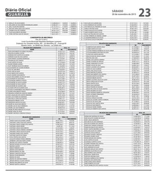 Diário Oficial
GUARUJÁ
12
13
14
15
16
17
18

WESLLEY DA SILVA RAMOS
WILLAMES DO NASCIMENTO RODRIGUES JUNIOR
WILLY SILVESTRE MARTINS
WILSON CAVALCANTE DOS SANTOS
YASMIN GOULART FERREIRA
YGOR NASCIMENTO BESERRA
YONE CRISTINA SILVA DE ARAUJO

sábado

30 de novembro de 2013

41.898.850-X
44.986.507-1
42.153.191-5
41.077.972
38.325.123-0
56.910.469-5
56.015.187-1

10/09/93
14/04/89
21/09/93
08/11/83
28/05/98
31/03/98

QUIMICA
QUIMICA
AMBIENTE
QUIMICA
QUIMICA
QUIMICA
QUIMICA

CANDIDATOS DE MECÂNICA
Dia: 02/12/2013
Local: Escola Municipal Napoleão Rodrigues Laureano
Endereço: Av. Oswaldo Aranha, 365 – Jd. Maravilha, VC – Guarujá/SP.
Horário: Início – às 20h00 min. Término – às 22h00 min.
1
2
3
4
5
6
7
8
9
10
11
12
13
14
15
16
17
18
19
20
21
22
23
24
25
26
27
28
29
30
31
32
33
34
35

RELAÇÃO DOS CANDIDATOS
NOME
ADELSON ROBERTO DE FARIAS FAGUNDES
ADILSON OLIVEIRA CASTOR
ADRIANO DOS SANTOS DE OLIVEIRA
ADRIANO SILVA PAZ DOS SANTOS
AGNA MARIA CASSIANO RODRIGUES
AGUINALDO DOS SANTOS
ALAN SANTOS DA SILVA
ALDERI PEREIRA GUEDES
ALEF HENRIQUE SILVA DE ALMEIDA
ALESSANDRO DE OLIVEIRA MOREIRA
ALEX DE LIMA BRAZ
ALEX JOSE DA SILVA
ALEX MARCK DOS SANTOS
ALEX SANDRO NASCIMENTO
ALEX VAN DAMME CALIXTO DA SILVA
ALEXANDER DA SILVA MELO
ALEXANDRA AMÂNCIO PONTES
ALEXANDRE DA SILVA OLIVEIRA
ALEXANDRE DA SILVA SANTOS
ALEXANDRE DE OLIVERIA LIMA
ALISSON LIPPE DE OLIVEIRA SILVA
ALUÍZIO ALANDENBERG NASCIMENTO FERREIRA
ALVARO NASCIMENTO PRATES
AMANDHA APARECIDA SANCHES SIMÕES
ANA JAQUELINE DOS SANTOS MIRANDA
ANA LUCIA VIEIRA DE ANDRADE
ANA PAULA LOPES DOS SANTOS
ANDERSON RIBEIRO COSTA
ANDERSON SANTOS DA SILVA
ANDRÉ DA SILVA NASCIMENTO
ANDRÉ LUIZ DA SILVA ARREBOHA
ANDRÉ LUIZ SILVA BARBOSA
ANDRE RICARDO MENEZES DE SOUZA
ANDRE VIANA DA SILVA
ANDREY MATHEUS CARDOSO FOGAÇA

1
2
3
4
5
6
7
8
9
10
11
12
13
14
15
16
17
18
19
20
21
22
23
24
25

RELAÇÃO DOS CANDIDATOS
NOME
ANIZIO ALVES DE OLIVEIRA JUNIOR
ANTHONY CARLO SILVA DOS SANTOS
ANTONIO CARLOS GOMES DOS SANTOS
ANTONIO CARLOS MEIRA
ANTONIO CARLOS NASCIMENTO
ANTONIO CARLOS PEREIRA CARAMELO
ANTONIO CARLOS SILVA DE SOUSA
ANTONIO DANILO DOS SANTOS
ANTONIO SANTOS DE FARIAS
ATILA FREITAS DOS SANTOS
AUGUSTO SERGIO FRANCO BIBIANO
BARBARA CAROLINA VIEIRA SOARES
BEATRIZ DOS SANTOS TEIXEIRA
BEATRIZ NOVAES DE SOUZA SOARES
BEATRIZ SANTOS
BRENO PARREIRA ALVES
BRUNO ALVES MARTINS
BRUNO BORGES DE LIMA
BRUNO CANGUSSU ROCHA
BRUNO CESAR BRANDÃO
BRUNO DA SILVA
BRUNO DE SANTANA PEREIRA
BRUNO MATEUS CALADO ARAUJO
BRUNO NASCIMENTO DA SILVA
BRUNO SANTOS CARDOSO

SALA - 01
RG
NASCIMENTO
34.352.153-2
19/06/82
41.095.027-0
10/07/87
49.097.374-7
12/06/93
25.545.273-1
20/09/74
41.224.294-1
23/04/88
34.895.551-0
18/10/81
34.155.644-0
23/10/89
53.056.749-0
12/10/95
41.166.489-X
17/05/94
32.675.953-0
01/04/83
50.106.044-3
26/02/91
32.070.710-6
24/06/73
29.095.138-0
21/09/78
28.232.057-X
06/12/89
50.752.395-7
26/07/92
24.572.568-4
18/11/73
40.936.358-3
30/12/80
38.295.737-4
20/09/95
45.638.775-4
14/08/86
42.051.744-3
27/05/94
46.602.867-2
27/09/89
41.092.414-3
06/08/87
38.323.864-X
29/07/97
36.055.758-2
12/12/97
48.591.344-6
06/04/91
42.030.104-5
18/02/82
42.905.131-1
14/03/83
45.622.952-8
25/06/89
30.663.581-1
19/05/86
48.080.992-6
17/10/91
43.916.201-4
31/07/87
48.606.974-6
15/02/91
41.333.677-3
18/08/93
50.753.283-1
24/06/96
37.463.385-X
29/04/97
SALA - 02
RG
NASCIMENTO
44.531.493-x
14/03/85
39.898.107-3
28/01/97
47.892.564-5
20/08/99
16.699.183
31/12/63
53.533.500-3
13/06/87
24.543.334-X
08/09/74
47.076.193-3
23/03/95
46.922.249-9
04/06/81
52.065.390-7
24/07/71
46.016.453-3
11/02/89
55.086.439-8
29/08/97
45.351.653-1
04/03/98
53.648.963-4
10/06/96
45.497.619-7
25/07/94
55.188.587-7
22/12/97
56.032.979-9
03/06/97
53.057.725-2
10/03/96
46.049.686-4
28/02/89
43.916.414-X
11/09/86
44.391.388-2
22/03/86
36.009.579-3
21/07/89
44.993.131-6
08/12/89
47.178.944-6
17/11/90
50.013.971-4
05/04/91
53.878.927-X
31/05/98

26
27
28
29
30
31
32
33
34
35

1
2
3
4
5
6
7
8
9
10
11
12
13
14
15
16
17
18
19
20
21
22
23
24
25
26
27
28
29
30
31
32
33
34
35

1
2
3
4
5
6
7
8
9
10
11
12
13
14
15
16
17
18
19
20
21
22
23
24
25
26
27
28

CAIO ALVES DE OLIVEIRA DIAS
CAIO DOMINGOS DE OLIVEIRA
CAIO WENCESLAU PINHEIRO DA SILVA
CAMILA CRISTINA ALVES
CARLOS AUGUSTO DE OLIVEIRA
CARLOS ROBERTO BISPO FILHO
CELIO LUIZ PAULINO DOS SANTOS
CICERO FERREIRA DO AMARAL JUNIOR
CLAUDEMIR BARBOSA DE SOUZA
CLAYTON DE SOUZA PONCIANO

47.537.510-5
54.506.949-X
46.979.749-6
44.993.144-4
25.276.986-7
43.790.190-7
53.402.585-7
44.051.692-4
43.645.558-4
47.076.223-8

23
10/10/94
15/04/96
23/01/95
26/03/89
19/09/72
21/03/88
21/02/96
14/04/96
25/05/96
02/06/95

RELAÇÃO DOS CANDIDATOS
NOME
CLEBER DA SILVA SANTOS CRUZ
CLEBER SANTOS DA SILVA
CLEITON FRANKLIN BARBOSA DA SILVA JUNIOR
CLEYSON BARROS FAUSTINO DA SILVA
CLOVIS DOS SANTOS BASTOS
DALCIO SILVA DE SOUZA JUNIOR
DALTON JOSE LINO
DANIEL DOS SANTOS SAMPAIO
DANIEL OLIVEIRA DE ARAUJO
DANIEL RAIMUNDO DA SILVA
DANIEL SOUSA DA SILVA
DAVID CLAUDINO DOS SANTOS
DAVID DA SILVA ALMEIDA
DAVID JOSE SOUZA SILVA
DAVID MARTINS DE MATOS
DAVID NASCIMENTO DOS SANTOS
DAVISON SANTOS DE FREITAS
DENISON RIBEIRO BASTOS
DENNYS GUSTAVO SALES DA COSTA
DIEGO GONÇALVES DA SILVA
DIEGO SANTOS FEIJO
DIEGO SILVA SANTANA
DIEGO TENORIO DE MOURA
DIEGO WILLIANS DE SOUZA SANTOS
DIOGO BALBINO DA SILVA
DIOGO RODRIGO BARBOSA CERQUEIRA
DIVACI VITORINO FERNANDES
DOGLAS MAIA DIAS
DOUGLA ARAUJO ALECRIM
DOUGLAS CESARIO SANTOS FERREIRA
DOUGLAS DA SILVA LIMA
DOUGLAS DOS SANTOS PAIVA
DOUGLAS NASCIMENTO
DOUGLAS NUNES ROMÃO
DOUGLAS ROBERTO DOS SANTOS

SALA - 03
RG
NASCIMENTO
41.744.660-3
11/01/94
47.335.698-3
18/02/91
47.048.987-X
09/11/94
50.938.643-X
24/11/95
27.214.490-3
27/09/85
33.575.836-8
21/10/91
27.560.026-9
06/04/83
53.533.173-3
19/05/97
29.407.315-2
05/02/79
43.889.398-0
07/09/83
54.009.192-3
15/02/97
48.564.830-1
16/12/90
44.268.261-X
07/07/86
47.056.729-6
14/07/94
50.280.616-3
29/04/96
32.412.884-8
14/04/86
44.307.340-5
03/04/87
49.214.745-0
06/02/93
49.086.495-8
25/11/92
32.070.614-X
20/12/85
49.797.530-0
08/09/95
29.160.566-7
19/06/86
30.811.400-0
16/03/86
48.634.560-9
25/08/90
49.087.679-1
19/11/92
30.490.496-X
22/07/93
26.364.602-6
22/01/74
93.897.189-1
19/08/86
32.916.120-9
13/11/80
48.602.828-8
10/12/90
47.153.863-2
22/03/95
54.854.558-3
28/06/89
43.890.066-2
17/12/83
44.268.410-1
02/01/86
38.295.310-1
03/04/98

RELAÇÃO DOS CANDIDATOS
NOME
EDENILSON SANTANA DE SOUZA
EDER AUGUSTO SOARES DE SOUZA
EDER CARLOS BENEDITO
EDICARLOS DA SILVA ANDRADE
EDILSON OLIVEIRA DOS SANTOS
EDMILSON CANDIDO GONZAGA
EDMILSON INACIO DOS SANTOS
EDNEY SANTOS BEZERRA DA SILVA
EDNILSON ALVES DO CARMO
EDSON DE SOUSA ARAUJO
EDUARDO GALVÃO CARDOSO
EDUARDO SOARES ALVES
EDVAN MOURA DOS SANTOS
ELIAS SANTOS DA SILVA
ELISANGELA SANTOS COSTA
ELIZABETH REGINA DOS SANTOS
ELTON SILVA DOS SANTOS
ELVIS ANDRADE DA SILVA
EMERSON ARAUJO DOS SANTOS
EMERSON CELESTINO DA SILVA
ERICK MÔNICO DOS SANTOS
ERON RAUL XAVIER SILVA
EVERTON SANTANA SILVA
EZEQUIEL BARBOSA DOS SANTOS
EZEQUIEL DOS SANTOS REIS
FABIO DANILO WASCHINSKY
FABIO ROBERTO DA SILVA
FELIPE APARECIDO DOS SANTOS CALDAS

SALA - 04
RG
NASCIMENTO
32.468.599-3
17/12/84
41.920.490-8
23/08/85
44.660.596-7
26/12/82
34.249.833-2
29/03/78
19.760.663-5
08/11/66
40.724.115-2
20/05/85
22.549.040-7
15/02/70
44.005.657-3
02/05/87
41.094.994-2
22/08/88
32.377.548-2
09/03/83
55.700.037-3
23/02/97
39.705.583-3
18/08/98
37.304.243-7
16/09/85
42.566.936-1
12/09/93
9.193.484-24
05/09/77
53.647.233-6
06/03/96
44.302.642-7
07/03/94
44.307.746-4
30/11/85
48.627.421-4
21/08/93
41.865.106-3
23/05/88
48.595.360-2
15/02/91
47.006.391-9
06/05/95
47.559.655-9
11/06/95
49.096.756-5
13/01/93
42.029.714-5
10/01/94
30.095.493-1
02/04/80
33.575.746-7
03/03/78
45.011.523-9
04/08/89

 