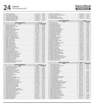 24
29
30
31
32
33
34
35

Diário Oficial
GUARUJÁ

sábado

30 de novembro de 2013

FELIPE DA SILVA ARAUJO
FELIPE FERREIRA DA SILVA
FELIPE LOPES DA SILVA OLIVEIRA
FELIPE SANTOS CANUTO DA SILVA
FERNANDA DA SILVA DOS SANTOS
FERNANDA GONÇALVES DA SILVA
FERNANDO GABRIEL DA SILVA

52.711.120-X
44.993.094-4
48.563.333-4
50.938.158-3
48.558.168-1
45.623.156-0
48.634.161-6

05/04/96
05/07/89
02/11/91
28/10/98
02/12/91
21/04/86
07/07/89

1
2
3
4
5
6
7
8
9
10
11
12
13
14
15
16
17
18
19
20
21
22
23
24
25
26
27
28
29
30
31
32
33
34
35

RELAÇÃO DOS CANDIDATOS
NOME
FERNANDO GOMES PEREIRA
FERNANDO NASCIMENTO DE BRITO
FERNANDO RICCIOTTI
FERNANDO SANTOS SOARES
FERNANDO TEIXEIRA LIMA DE SANTANA
FLAVIO DE FREITAS DE ARAUJO
FLAVIO DE SOUSA ARAUJO
FLAVIO FERREIRA DA ROCHA SOUZA
FLAVIO SOUZA DOS SANTOS
FLAVIO WILLIAN DA SILVA FERREIRA
FRANCISCO ALCIMAR DE SOUZA
FRANCISCO ALEXANDRE DOS SANTOS
FRANCISCO ELISIÂNIO SOMBRA SOUSA
GABRIEL DA SILVA RAMOS
GABRIEL FRAZÃO DA SILVA
GABRIEL LOPES SANTOS
GABRIEL MEIRELES DE MELO
GABRIEL SAVEDRA PONTES
GABRIEL SOUZA MENDONÇA
GABRIELLA NEVES DA SILVA
GEOVANE SANTOS DOS ANJOS
GERSON DOS ANJOS FALBO ESTEVÃO
GILSON DA SILVA BEZERRA
GISELE LUCAS DOS SANTOS
GLADSTON WILKER BENTO DE SOUZA
GLEDSON ROBERTO DOS SANTOS
GLEVERSON WILLIAN BASSANI DOS SANTOS
GUILHERME AUGUSTO DA SILVA COSTA
GUILHERME AUGUSTO TAVARES SILVA
GUILHERME CRUZ DOS SANTOS BARROS
GUILHERME LUIS DOS SANTOS
GUILHERME MACHADO SANTOS
GUILHERME MANOEL ELIAS
GUILHERME WILLIAN ALMEIDA GOMES FREITAS
GUSTAVO DOS SANTO SOUZA

SALA - 05
RG
NASCIMENTO
30.812.965-9
01/02/80
34.450.238-7
18/02/81
27.033.060-4
09/04/82
47.765.188-4
26/12/88
48.347.082-X
16/09/90
48.622.776-5
06/05/91
48.641.599-5
04/12/91
41.562.096-X
15/10/91
30.812.457-1
14/12/80
56.228.402-3
12/07/96
198.776-8
05/11/79
30.813.059-5
06/09/79
30.683.459
17/03/79
49.090.381-2
30/03/93
47.523.703-1
15/09/94
52.377.592-1
04/11/96
50.535.348-9
30/10/95
55.759.012-7
29/07/97
52.970.386-5
04/01/99
41.430.001-4
15/03/83
41.607.191-0
29/10/93
44.006.144-1
27/08/83
45.026.491-9
26/01/89
45.763.045-0
04/12/84
32.523.967-8
29/10/77
44.853.121-5
27/12/87
45.907.240-7
27/02/89
53.271.530-5
01/10/96
48.563.443-0
01/06/82
47.453.491-1
25/04/91
48.618.904-1
23/04/95
47.443.544-1
09/07/91
36.055.645-0
14/05/95
48.137.432-2
27/12/91
47.057.827-0
02/09/94

1
2
3
4
5
6
7
8
9
10
11
12
13
14
15
16
17
18
19
20
21
22
23
24
25
26
27
28
29
30

RELAÇÃO DOS CANDIDATOS
NOME
GUSTAVO MARTINS CORRÊA DOS SANTOS
HARLEYN CAMILO NASCIMENTO
HERBERT DA SILVA MARCOS
HEVERTON SANTOS DA SILVA FAUSTINO
HUGO RAMON SANTOS OLIVEIRA
IGOR EDUARDO CARDOSO SALUSTIANO
IVAN DE JESUS ROCHA
IVAN JOSÉ DOS SANTOS CRUZ
JAILSON DE FREITAS
JEAN ANDRADE DOS SANTOS
JEFFERSON GONÇALO PEREIRA PAULINO
JEFFERSON NUNES DE JESUS
JÉSSICA MADRONA LOCHI DE SIQUEIRA
JHONATAN WILLIAN FARIAS DA SILVA
JHONATHAN GONÇALVES DA SILVA RESENDE
JOÃO BATISTA RODRIGUES DE AGUIA
JOÃO DIEGO LINS ZU DOS SANTOS
JOÃO FELIPE DE SOUSA NASCIMENTO
JOÃO PAULO DOS SANTOS OLIVEIRA
JOÃO VICTOR LOPES HILARIO
JOÃO VICTOR NEVES DOS SANTOS ARAUJO
JOHN MACKAULYN MACKALISTER DE M. OLIVEIRA
JONAS HENRIQUE FRANCISCO NETO
JONATAS DA SILVA TEIXEIRA
JONATHAN NEE DOS SANTOS LOURENÇO
JONATHAN RODRIGUES DA SILVA
JONATHAN RODRIGUES LIMA
JONATHAN SILVA DA MATA
JONATTHAN ANDRADE FARIAS
JORDAN SANTOS BRAZ

SALA - 06
RG
NASCIMENTO
47.038.083-4
24/11/94
55.008.539-7
21/03/96
45.054.606-8
28/10/88
43.607.080-7
28/04/88
55.188.406-X
09/07/93
50.280.790-8
20/08/97
41.550.642-6
19/02/80
49.096.982-3
05/08/92
22.313.597-5
12/12/69
49.404.603-X
17/09/92
48.638.321-0
06/08/88
44.433.245-5
03/05/86
48.633.627-X
18/10/89
53.403.412-3
03/07/94
55.707.894-5
12/03/97
96.002.752.284
23/06/77
48.572.845-X
02/07/90
42.141.349-9
17/02/94
55.766.552-8
05/03/97
46.168.932-7
16/04/95
50.753.335-5
09/12/93
50.077.439-0
19/01/96
49.437.928-5
26/03/90
43.607.207-5
12/11/85
54.740.016-0
18/07/97
35.268.721-6
10/06/82
48.644.418-1
24/02/92
40.774.597-X
22/07/82
48.565.087-3
05/05/91
47.041.096-6
13/02/95

31
32
33
34
35

JORGE LUIS DA SILVA SOUSA
JORGE LUIZ DE OLIVEIRA SANTOS JUNIOR
JOSE ALVES GOMES
JOSÉ ANDRÉ SANTOS DA SILVA
JOSE CARLOS BARBOSA DE OLIVEIRA
RELAÇÃO DOS CANDIDATOS
NOME

1
2
3
4
5
6
7
8
9
10
11
12
13
14
15
16
17
18
19
20
21
22
23
24
25
26
27
28
29
30
31
32
33
34
35

1
2
3
4
5
6
7
8
9
10
11
12
13
14
15
16
17
18
19
20
21
22
23
24
25
26
27
28
29
30
31
32

JOSE CARLOS DA SILVA
JOSE DIONIOSIO DA SILVA
JOSE ELTON SILVA DOS SANTOS
JOSE FERNANDO SANTOS SILVA
JOSE LUIZ DA SILVA SANTOS
JOSE MIGUEL DOS SANTOS NETO
JOSÉ RONALDO SANTOS NASCIMENTO
JOSE THAYNAN DO NASCIMENTO
JOSE WAGNER SORIANO DA SILVA
JOSENILDO ALVES DOS SANTOS
JOSIEL RODRIGUES DA SILVA
JOSILVAN VALENTIM LIBERATO
JUAN ALEXANDRE
JUAN PATRICK ANDRADE DA SILVA
JULIANA CAROLINA DA SILVA
JURACI MORAES SANTOS
JUVENAL DA CONCEIÇÃO FONTES
KAIO SOUZA IVACHESK
KAWAN SANTOS GONÇALVES DA SILVA
KENNEDY DA SILVA MENEZES
KENNEDY PASIANI JUNIOR
LAERCIO DE CAMARGO JUNIOR
LEANDRO ALVES DA SILVA
LEANDRO DA SILVA LOPES
LEANDRO DOS SANTOS NORA
LEANDRO ENRRICO SOUZA FERNANDES
LEANDRO PEREIRA DE ARAUJO
LEONARDO AUGUSTO SOUZA RIBEIRO
LEONARDO CARDOSO ARAUJO SANTOS
LEONARDO CONRADO PAZ
LEONARDO GOMES THOMAZ DA COSTA
LEONARDO GUIMARÃES TEIXEIRA DOS SANTOS
LEONARDO HENRIQUE REIS DOS SANTOS
LEONARDO SANTOS DA SILVA
LEONARDO SANTOS DA SILVA
RELAÇÃO DOS CANDIDATOS
NOME
LEVI BATISTA DOS SANTOS
LINDA CART ALVES DA SILVA SANTOS
LUAN DE MOURA NABOR
LUCAS ANDRADE DA SILVA
LUCAS BARBOSA GOMES
LUCAS DA SILVA BORGES
LUCAS MOURA OLIVEIRA SILVA
LUCAS SANTOS BRANDÃO
LUCAS THEXEIRA GODOI
LUCIANO DOS SANTOS
LUCIANO GOMES LEAL
LUCIO FLAVIO DE OLIVEIRA CARVALHO
LUIS FERNANDO BORGES MARTINS
LUIS FERNANDO DIAS
LUIZ FELIPE FERREIRA
LUIZ FELIPE FERREIRA DOS SANTOS
LUIZ FERNANDO DEODONIO DO NASCIMENTO
LUIZ GUILHERME LEANDRO DE ALMEIDA
LUIZ HENRIQUE DOS SANTOS
LUIZ HENRIQUE SILVA DOS SANTOS
LUIZ PAULO DA SILVA SANTOS
LUTIERRE MARQUES RODRIGUES DE SOUSA
MAICON DÉCIO ROMOS GOES
MARCELO LIMA DE ABREU
MARCIA HILARIO BITTENCOURT
MARCIO HENRIQUE SANTOS SILVA
MARCIO SOUZA DOS SANTOS
MARCO ANTONIO FIGUEIRA JUNIOR
MARCORINO COELHO DO NASCIMENTO
MARCUS VENICIO DA SILVA
MARIA GIVANEIDE DA SILVA PARRA
MARIA LUCIA DOS SANTOS

53.515.953-5
54.508.099-X
25.816.168-1
48.578.564-X
48.563.601-3

13/11/97
05/10/97
24/10/75
30/09/91
20/05/92

SALA - 07
RG
NASCIMENTO
30.490.180-5
26/08/83
36.026.938-2
06/04/66
41.264.700-X
01/06/87
48.598.415-5
02/01/91
47.179.967-1
19/02/91
24.546.421-9
23/04/77
39.705.33826/04/81
48.086.151-1
21/09/91
48.615.745-3
03/07/90
44.391.573-3
05/03/85
47.779.883-4
21/10/85
35.910.164-1
01/02/84
46.003.641-5
06/05/89
36.055.759-4
05/08/91
55.872.185-0
26/11/96
27.772.591-4
25/07/76
41.436.445-4
17/03/83
53.197.737-7
01/02/97
55.642.581-9
02/01/98
47.048.222-9
15/04/95
50.649.127-4
04/09/97
49.407.714-1
04/01/93
26.869.693-7
25/04/77
48.607.463-8
29/12/90
40.233.306-8
07/04/87
41.283.642-7
17/04/94
29.230.454-7
28/02/84
32.677.681-3
14/03/83
47.360.471-1
24/04/91
41.256.779-9
05/11/93
34.250.121-5
07/09/94
53.771.962-3
07/01/96
54.010.755-X
17/07/95
49.089.424-0
21/09/92
41.533.476-5
02/09/92
SALA - 08
RG
174.986-7/SP
56.883.633-9
49.097.769-8
53.271.568-8
38.288.298-2
41.258.465-7
54.505.990-2
41.813.419-4
50.752.502-4
28.135.709-2
23.986.611-3
40.210.116-9
54.506.760-1
35.489.173-X
47.055.238-4
53.876.614-1
42.371.147-7
57.018.686-9
44.074.068-X
54.211.705-5
30.460.064-7
41.719.701-9
43.887.763-9
54.007.944-3
27.993.536-5
44.005.905-7
30.812.469-5
43.790.170-1
11.508.040-68/BA
53.877.478-2
26.215.137-6
23.113.623-7

NASCIMENTO
25/08/80
07/01/81
19/05/93
20/09/96
11/05/96
17/04/97
12/06/94
14/04/97
17/01/78
22/03/76
18/03/91
18/10/95
27/04/82
18/11/89
29/01/96
29/03/88
09/03/97
10/11/93
07/03/97
02/03/92
10/05/94
21/12/87
20/09/96
10/05/80
04/06/85
07/06/88
21/09/80
03/12/90
13/03/72
28/08/93

 