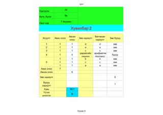 дүн


                       44
Сургууль

Анги, бүлэг            9в

                     Г.Анужин
Овог нэр

                             Хувилбар:2

                            Авсан                  Бөглөсөн
   Асуулт     Авах оноо              Зөв хариулт               Зөв буруу
                            оноо                   хариулт
     1           1              1         d            d         зөв
     2           1              1         a            a         зөв
     3           1              1         c            c         зөв
                                      дараагийн    арифметик
     4           1              0                               буруу
                                       гишүүн       прогресс
                 1              1         b            b         зөв
     5           1              1         c            c         зөв
                 1              1         a            a         зөв
Авах оноо        7
Авсан оноо                      6

Зөв хариулт                                                       6

   Буруу
                                                                  1
  хариулт
   Хувь                     85.7
   Үсгэн
                                B
  үнэлгээ




                                    Хуудас 6
 