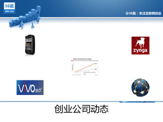 @36氪：关注互联网创业




@36氪：关注互联网创业的科技博客




 创业公司劢态
 