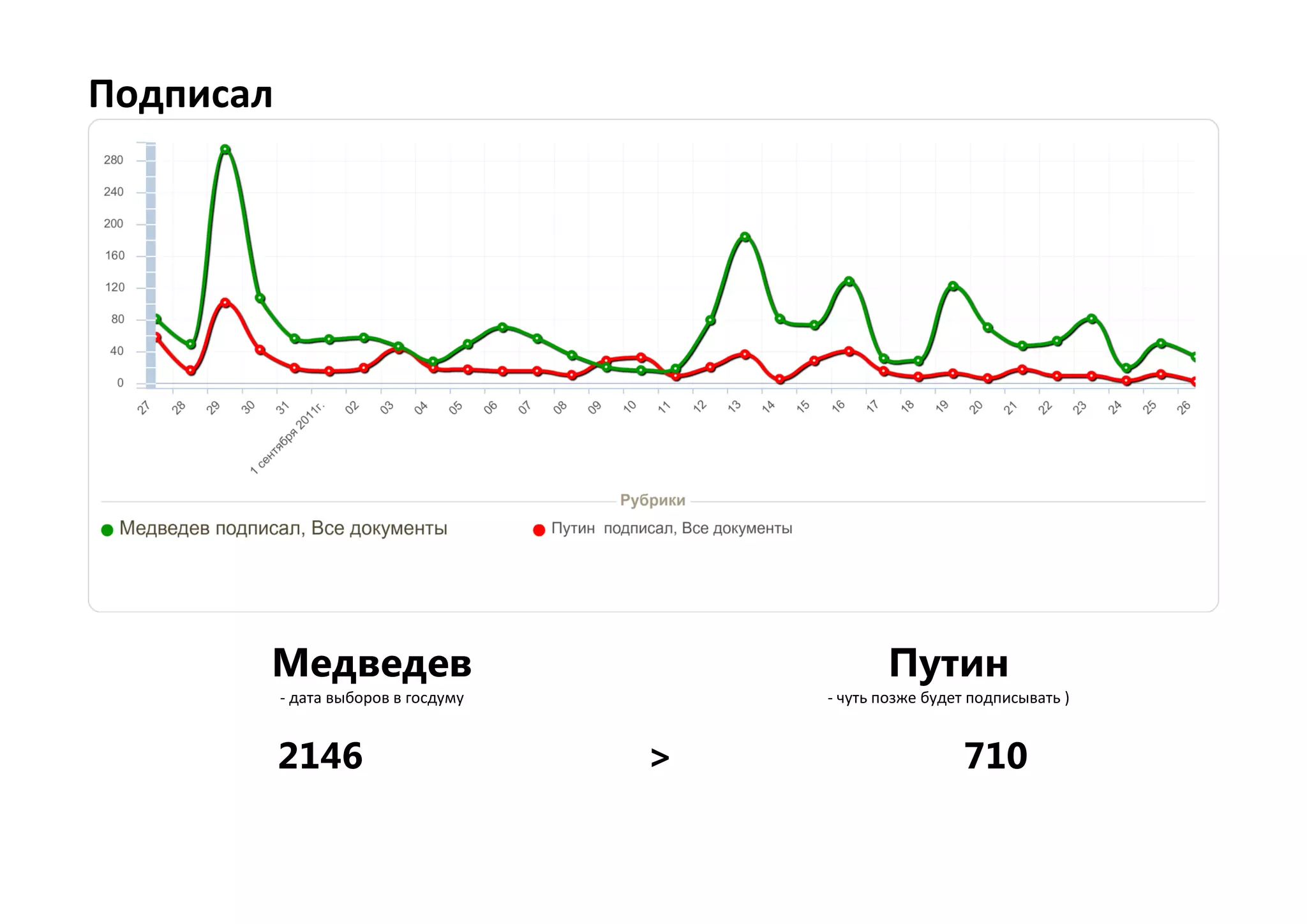 Подписал




       Медведев                                   Путин
           - дата выборов в госдуму       - чуть позже будет подписывать )


           2146                       >                    710
 