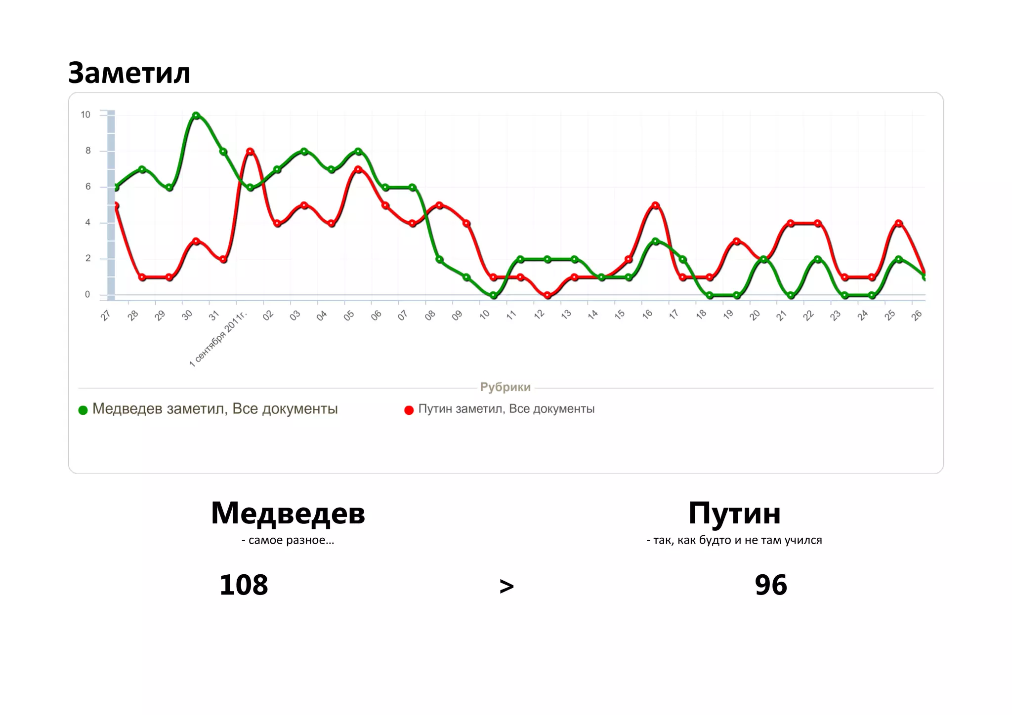 Заметил




          Медведев                      Путин
           - самое разное…       - так, как будто и не там учился


          108                >                      96
 