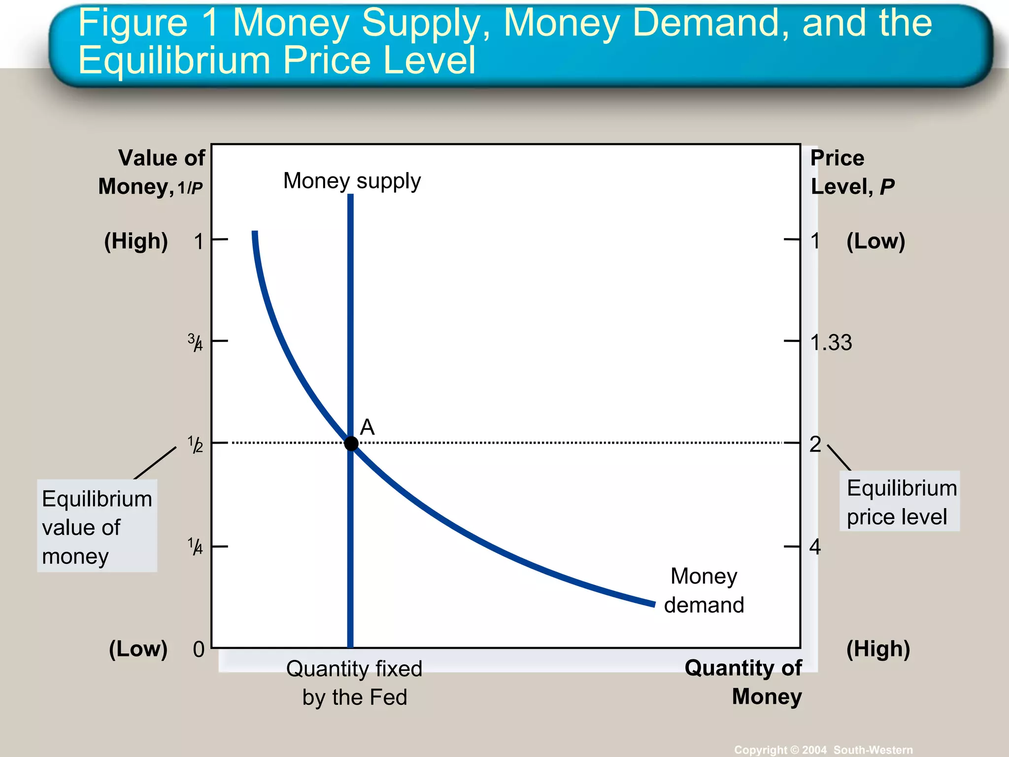 Figure 1 Money Supply, Money Demand, and the Equilibrium Price Level Copyright © 2004  South-Western Quantity of Money Value of Money,  1 / P Price  Level,  P 0 1 (Low) (High) (High) (Low) 1 / 2 1 / 4 3 / 4 1 1.33 2 4 Quantity fixed by the Fed Money supply Equilibrium value of money Equilibrium price level Money demand A 
