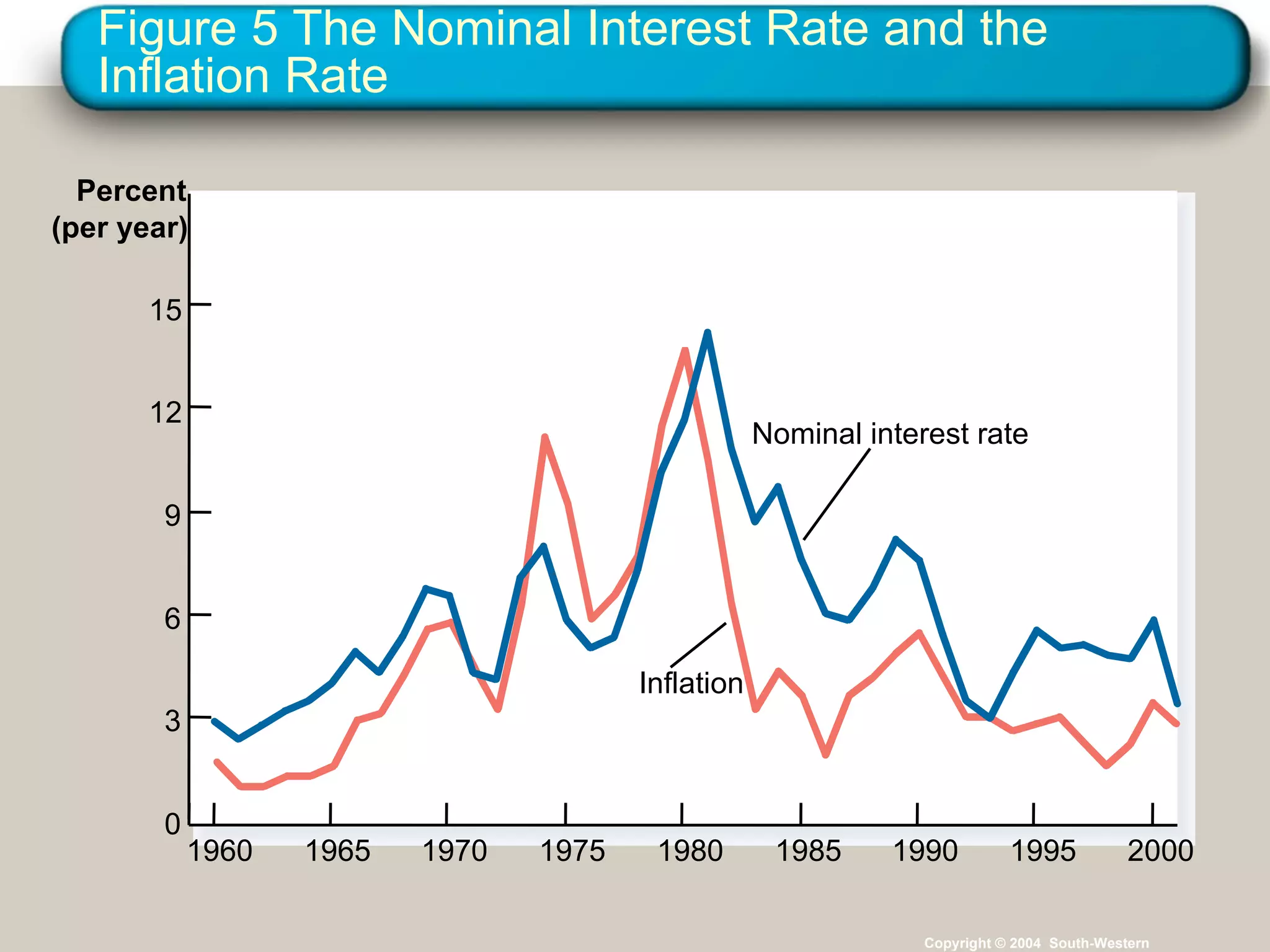 Figure 5 The Nominal Interest Rate and the Inflation Rate Copyright © 2004  South-Western Percent (per year) 1960 1965 1970 1975 1980 1985 1990 1995 2000 0 3 6 9 12 15 Inflation Nominal interest rate 