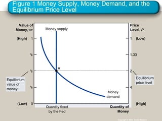 Figure 1 Money Supply, Money Demand, and the Equilibrium Price Level Copyright © 2004  South-Western Quantity of Money Value of Money,  1 / P Price  Level,  P 0 1 (Low) (High) (High) (Low) 1 / 2 1 / 4 3 / 4 1 1.33 2 4 Quantity fixed by the Fed Money supply Equilibrium value of money Equilibrium price level Money demand A 
