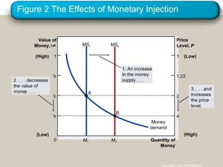 Figure 2 The Effects of Monetary Injection Copyright © 2004  South-Western Quantity of Money Value of Money,  1 / P Price  Level, P 0 1 (Low) (High) (High) (Low) 1 / 2 1 / 4 3 / 4 1 1.33 2 4 Money demand M 1 MS 1 M 2 MS 2 2. . . . decreases the value of mone y . . . 3.  . . . and increases the price level. 1. An increase in the money supply . . . A B 