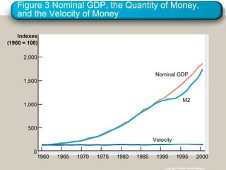 Figure 3 Nominal GDP, the Quantity of Money, and the Velocity of Money Copyright © 2004  South-Western Indexes (1960 = 100) 2,000 1,000 500 0 1,500 1960 1965 1970 1975 1980 1985 1990 1995 2000 Nominal GDP Velocity M2 