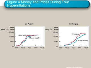 Figure 4 Money and Prices During Four Hyperinflations Copyright © 2004  South-Western (a) Austria (b) Hungary Money supply Price level Index (Jan. 1921 = 100) Index (July 1921 = 100) Price level 100,000 10,000 1,000 100 1925 1924 1923 1922 1921 Money supply 100,000 10,000 1,000 100 1925 1924 1923 1922 1921 