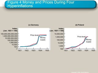 Figure 4 Money and Prices During Four Hyperinflations Copyright © 2004  South-Western (c) Germany 1 Index (Jan. 1921 = 100) (d) Poland 100,000,000,000,000 1,000,000 10,000,000,000 1,000,000,000,000 100,000,000 10,000 100 Price level 1925 1924 1923 1922 1921 Price level Index (Jan. 1921 = 100) 100 10,000,000 100,000 1,000,000 10,000 1,000 1925 1924 1923 1922 1921 Money supply Money supply 