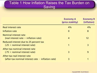 Table 1 How Inflation Raises the Tax Burden on Saving Copyright©2004  South-Western 