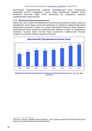 Консалтинговая группа «БизпланиКо», www.bizplan5.ru , vip@bizplan5.ru , (495) 645 18 95

     Крупнейшими производителями являются: Благовещенский завод строительных
     материалов (хх-хх%), «Нордфолк» (х-хх%), Завод строительной керамики (х-х%),
     Вяземский кирпичный завод (х-х%), фактически эти предприятия являются
     монополистами в своих регионах.

     3.1.5 Прогнозный объем развития рынка
     Кирпич был, есть и будет востребованным строительным материалом. Однако темпы его
     производства после первых шагов восстановления от кризисного падения будут более
     медленными. Во-первых, потому что в стране производится большой объем кирпича, и
     такой большой объем прирастать стремительными темпами не может по определению.
     Во-вторых, частично кирпич все-таки будет вытесняться газобетонными блоками,
     особенно это касается сегмента силикатного кирпича.


                          Диаграмма №1. Для демоверсии бизнес плана.
                                                                                                                83
                                                                                                 78
                                                                                   69
                                        62                          63
                                                      60
                         55
             47




            2005        2006          2007           2008          2009           2010          2011            2012


         Диаграмма 5. Динамика производства строительного кирпича в России до хххх г., млн. усл. кирп.
                                                         5
                                                 (прогноз )




     5
      Источник: Расчеты ABARUS Market Research. http://стройкару.рф/Rynok/1462782/rossijskij-rynok-
     kirpicha-na-vyxode-iz-krizisa-strukturnye-izmeneniya/


24
 