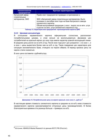 Консалтинговая группа «БизпланиКо», www.bizplan5.ru , vip@bizplan5.ru , (495) 645 18 95


         Наименование                                          Краткая характеристика
          предприятия
     Калужский завод                 Прайс-лист предприятия приведен в приложении х.
     строительных
     материалов, ЗАО                 ЗАО «Калужский завод строительных материалов» было
                                     основано х сентября хххх года на базе Калужского завода
                                     силикатного кирпича.
                                     Объем выпускаемой продукции с хххх г. вырос на хх млн. штук
                                     и достиг хх млн. штук силикатного кирпича в год.
                    Таблица 13. Характеристики предприятий –производителей кирпича ЦФО

     3.4.3 Ценовая конъюнктура
     В отношении керамического кирпича официальная статистика располагает
     потребительскими ценами, и этим нельзя не воспользоваться. Динамика цен
     потребителей на красный кирпич до хххх года имела характер ровной восходящей линии.
     В среднем цены росли на хх-хх% в год. После хххх года рост цен ускорился – и в хххх г., и
     в хххх г. цены вырастали более чем на хх% в год. Такое поведение цен характерно для
     ситуации экономического бума, стоящего на пороге обвала. В период кризиса цены на
     кирпич стали снижаться.
     В хххх цена составила х рублей/штуку.




                                                                                                                9
                 Диаграмма 13. Потребительские цены на кирпич красный, хххх–хххх гг., руб./шт.

     В настоящее время стоимость силикатного кирпича в среднем на хх-хх% ниже стоимости
     керамического кирпича (рассматриваются отпускные цены производителей). В более
     благоприятные времена эта разница больше – примерно хх-хх%.




     9
         Источник: ABARUS Market Research по данным ФСГС РФ (Росстат).



40
 