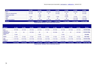 Консалтинговая группа «БизпланиКо», www.bizplan5.ru , vip@bizplan5.ru , (495) 645 18 95




    Налоги                                      хх мес.              хх мес.            хх мес.              хх мес.                 хх мес.                 хх мес.               хх мес.
    ЕСН                                         ххх хххр.            ххх хххр.         ххх хххр.            ххх хххр.             ххх хххр.                  ххх хххр.             ххх хххр.
    Налог на иммущество                         ххх хххр.               хр.                хр.              ххх хххр.                  хр.                      хр.                ххх хххр.
    Земельный налог                                                   х хххр.                                                        х хххр.
    НДПИ                                         х хххр.              х хххр.            х хххр.              х хххр.                хх хххр.                хх хххр.               хх хххр.
    НДС                                            хр.                  хр.                хр.                  хр.                    хр.                  х ххх хххр.           х ххх хххр.
    Налог на прибыль                           х ххх хххр.          х ххх хххр.        х ххх хххр.         х ххх хххр.            х ххх хххр.               х ххх хххр.           х ххх хххр.
    Итого:                                     х ххх хххр.         х ххх хххр.       х ххх хххр.          х ххх хххр.          х ххх хххр.               х ххх хххр.              х ххх хххр.
                                                               Продолжение Таблицы. Расчет налоговых выплат



Налоги                хх мес.     хх мес.         хх мес.           хх мес.          хх мес.           хх мес.            хх мес.               хх мес.               хх мес.            Итого:

ЕСН                ххх хххр.      ххх хххр.       ххх хххр.         ххх хххр.       ххх хххр.          ххх хххр.         ххх хххр.              ххх хххр.             ххх хххр.       хх ххх хххр.
Налог на
иммущество              хр.          хр.          ххх хххр.            хр.              хр.            ххх хххр.            хр.                    хр.                ххх хххр.       хх ххх хххр.
Земельный
налог                  х хххр.                                       х хххр.                                               х хххр.                                                      хх хххр.

НДПИ                  хх хххр.     хх хххр.       хх хххр.           хх хххр.        хх хххр.          хх хххр.           хх хххр.              хх хххр.              хх хххр.         ххх хххр.
НДС               х ххх хххр.    х ххх хххр.     х ххх хххр.       х ххх хххр.     х ххх хххр.        х ххх хххр.        х ххх хххр.           х ххх хххр.        х ххх хххр.         хх ххх хххр.
Налог на
прибыль           х ххх хххр.    х ххх хххр.     х ххх хххр.       х ххх хххр.     х ххх хххр.        х ххх хххр.        х ххх хххр.           х ххх хххр.        х ххх хххр.         хх ххх хххр.
Итого:           х ххх хххр.     х ххх хххр.    х ххх хххр.        х ххх хххр.    х ххх хххр.        х ххх хххр.        х ххх хххр.          х ххх хххр.         х ххх хххр.         ххх ххх хххр.
                                                               Продолжение Таблицы. Расчет налоговых выплат




    76
 