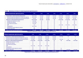 Консалтинговая группа «БизпланиКо», www.bizplan5.ru , vip@bizplan5.ru , (495) 645 18 95




 6.4.2 Денежные потоки от инвестиционной деятельности

 Инвестиционная деятельность                                          х мес.              х мес.          х мес.            х мес.           х мес.            х мес.             х мес.


     Поступления от инвестиционной деятельности                    ххх ххх хххр.        х ххх хххр.     х ххх хххр.       х ххх хххр.     хх ххх хххр.      хх ххх хххр.        хх ххх хххр.
       Вложения инвестора (учредителя) на оборотные средства       ххх ххх хххр.         ххх хххр.       ххх хххр.        ххх хххр.       хх ххх хххр.      хх ххх хххр.        хх ххх хххр.
       Вложения инвестора (учредителя) на капитальные затраты        ххх хххр.           ххх хххр.       ххх хххр.        ххх хххр.         ххх хххр.        х ххх хххр.         ххх хххр.
     Выбытия от инвестиционной деятельности                        ххх ххх хххр.        ххх хххр.        ххх хххр.           хр.          хх ххх хххр.      хх ххх хххр.        хх ххх хххр.
       Приборетение земельного участка                              х ххх хххр.               хр.           хр.               хр.              хр.              хр.                 хр.
       Приобретение карьера                                         хх ххх хххр.              хр.           хр.               хр.              хр.              хр.                 хр.
       Подготовительные работы                                      х ххх хххр.               хр.           хр.               хр.              хр.              хр.                 хр.
       СМР                                                                хр.                 хр.           хр.               хр.         хх ххх хххр.      хх ххх хххр.        хх ххх хххр.
       Оборудование                                                ххх ххх хххр.              хр.           хр.               хр.              хр.              хр.                 хр.
       Формирование запаса оборотных средств                              хр.                 хр.           хр.               хр.              хр.              хр.                 хр.
       Возврат инвестиций                                                 хр.                 хр.           хр.               хр.              хр.              хр.                 хр.
     Итого по инвестиционной деятельности                           ххх хххр.           ххх хххр.        ххх хххр.       х ххх хххр.      х ххх хххр.       х ххх хххр.         х ххх хххр.
                                                        Таблица 39. Денежные потоки от инвестиционной деятельности


Инвестиционная деятельность                                       х мес.              х мес.            хх мес.            хх мес.           хх мес.            хх мес.             хх мес.


 Поступления от инвестиционной деятельности                     хх ххх хххр.       хх ххх хххр.       хх ххх хххр.       х ххх хххр.        х ххх хххр.           хр.                  хр.
     Вложения инвестора (учредителя) на оборотные средства      хх ххх хххр.       хх ххх хххр.       хх ххх хххр.        ххх хххр.
     Вложения инвестора (учредителя) на капитальные затраты      ххх хххр.          х ххх хххр.        ххх хххр.          ххх хххр.         х ххх хххр.           хр.                  хр.
 Выбытия от инвестиционной деятельности                         хх ххх хххр.       хх ххх хххр.       хх ххх хххр.           хр.               хр.            х ххх хххр.         х ххх хххр.
     Приборетение земельного участка                                хр.                 хр.               хр.                хр.
     Приобретение карьера                                           хр.                 хр.               хр.                хр.
     Подготовительные работы                                        хр.                 хр.               хр.                хр.
     СМР                                                        хх ххх хххр.       хх ххх хххр.       хх ххх хххр.           хр.
     Оборудование                                                   хр.                 хр.               хр.                хр.
     Формирование запаса оборотных средств                          хр.                 хр.               хр.                хр.               хр.
     Возврат инвестиций                                             хр.                 хр.               хр.                хр.               хр.            х ххх хххр.          х ххх хххр.
 Итого по инвестиционной деятельности                           х ххх хххр.        х ххх хххр.        х ххх хххр.        х ххх хххр.       х ххх хххр.        -х ххх хххр.        -х ххх хххр.
                                                  Продолжение Таблицы. Денежные потоки от инвестиционной деятельности



83
 