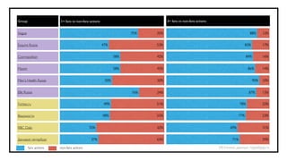 Group                  1+ fans vs non-fans actions                            3+ fans vs non-fans actions


Vogue                                                             75%   25%                                                      88%       12%


Esquire Russia                                       47%                53%                                                    83%         17%


Cosmopolitan                                                58%         42%                                                    84%         16%


Maxim                                                       58%         42%                                                     86%        14%


Men's Health Russia                                   50%               50%                                                          90%   10%


Elle Russia                                                       76%   24%                                                      87%       13%


Forbes.ru                                             49%               51%                                              78%               22%


Ведомости                                            48%                52%                                              77%               23%


RBC Daily                                 35%                           65%                                       69%                      31%


Деловой петербург                           37%                         63%                                        71%                     29%

        fans actions   non-fans actions                                                                     Источник данных: nippelapp.ru
 