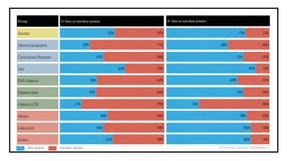Group                  1+ fans vs non-fans actions                              3+ fans vs non-fans actions


Эксперт                                                       53%         47%                                               77%          23%


National Geographic                       29%                             71%                                  60%                       40%


Популярная Механика                                   42%                 58%                                              75%           25%


Geo                                                                 63%   37%                                                      87%   13%


РИА Новости                                     36%                       64%                                        69%                 31%


Первый канал                                    35%                       65%                                              75%           25%


Новости НТВ                      21%                                      79%                    32%                                     68%


Афиша                                                   46%               54%                                               78%          22%


Look at me                                            42%                 58%                                                    82%     18%


Snob.ru                                                     51%           49%                                                    82%     18%

        fans actions   non-fans actions                                                                       Источник данных: nippelapp.ru
 