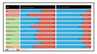 Group                  1+ fans vs non-fans actions                             3+ fans vs non-fans actions


Живи                                                               64%   36%                                                      91%   9%


F5                                 24%                                   76%                                          74%               26%


Русский репортер                                            56%          44%                                              79%           21%


Дождь                                                      52%           48%                                              78%           22%


Комсомольская правда                       36%                           64%                                        70%                 30%


Российская газета                                          53%           47%                                              79%           21%


Коммерсантъ                                          46%                 54%                                              79%           21%


Газета.ру                                          45%                   55%                                        70%                 30%


Правда.ру                                                         62%    38%                                                81%         19%


Rolling Stone                                39%                         61%                                                    86%     14%

        fans actions   non-fans actions                                                                      Источник данных: nippelapp.ru
 