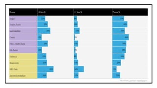 Group                 +1 fans %            3+ fans %
                                                       Title   Pareto %


Vogue                       22%            8%                              33%


Esquire Russia                29%          10%                                42%


Cosmopolitan                       36%      15%                             35%


Maxim                 12%                  3%                                     46%


Men's Health Russia           29%          11%                               39%


Elle Russia           13%                  4%                                38%


Forbes.ru                   25%            8%                              34%


Ведомости                    27%           11%                       24%


RBC Daily                            45%   26%                 12%


Деловой петербург            26%           12%                       22%

                                                                           Источник данных: nippelapp.ru
 