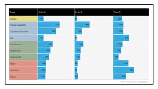 Group                 +1 fans %                     3+ fans %
                                                                      Title   Pareto %


Эксперт                 17%                         6%                               26%


National Geographic                           61%               40%                   44%


Популярная Механика                     41%              20%                         29%


Geo                     17%                         5%                                       45%


РИА Новости                           42%                 24%                        27%


Первый канал                      36%                 17%                         23%


Новости НТВ                     32%                   16%                      16%


Афиша                      24%                      8%                                       43%


Look at me                23%                       6%                                             58%


Snob.ru                   22%                       9%                                     36%

                                                                                         Источник данных: nippelapp.ru
 